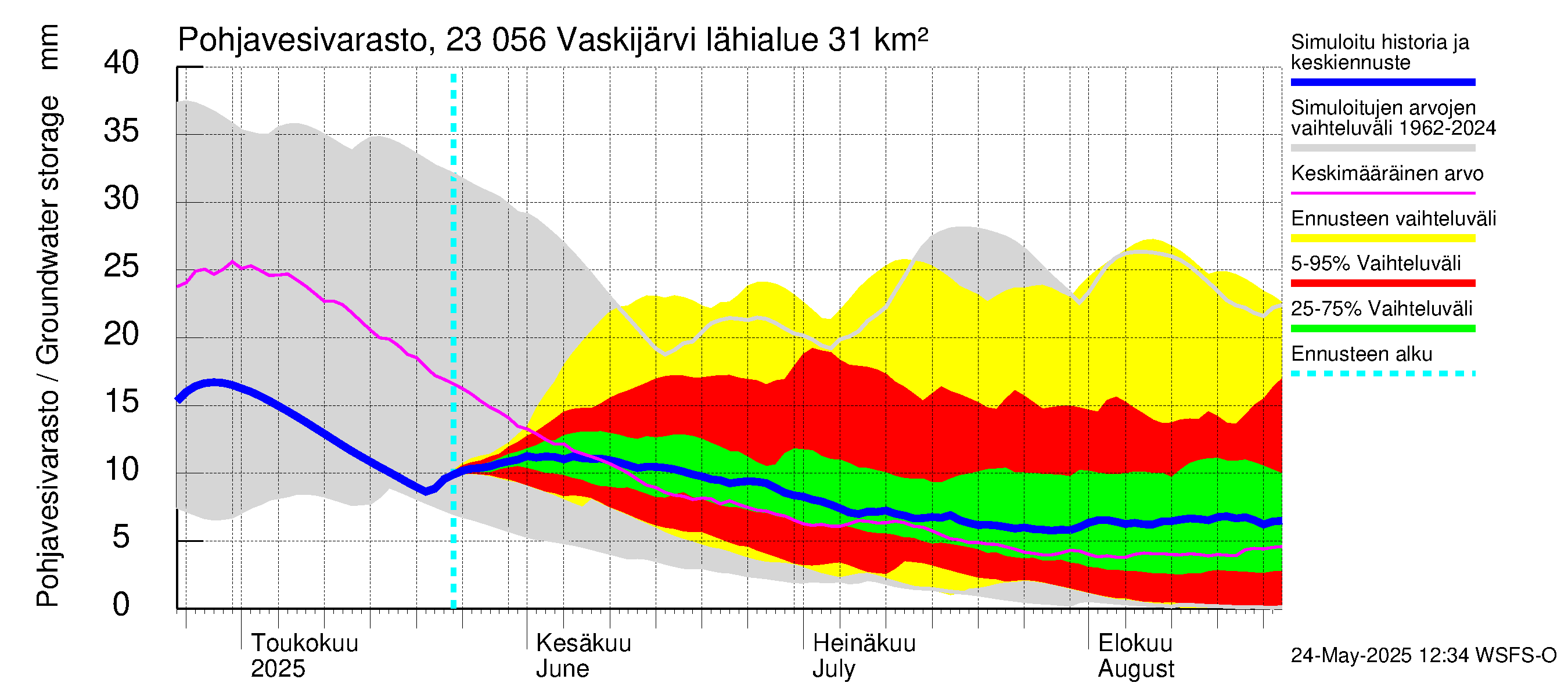 Karjaanjoen vesistöalue - Vaskijärvi: Pohjavesivarasto