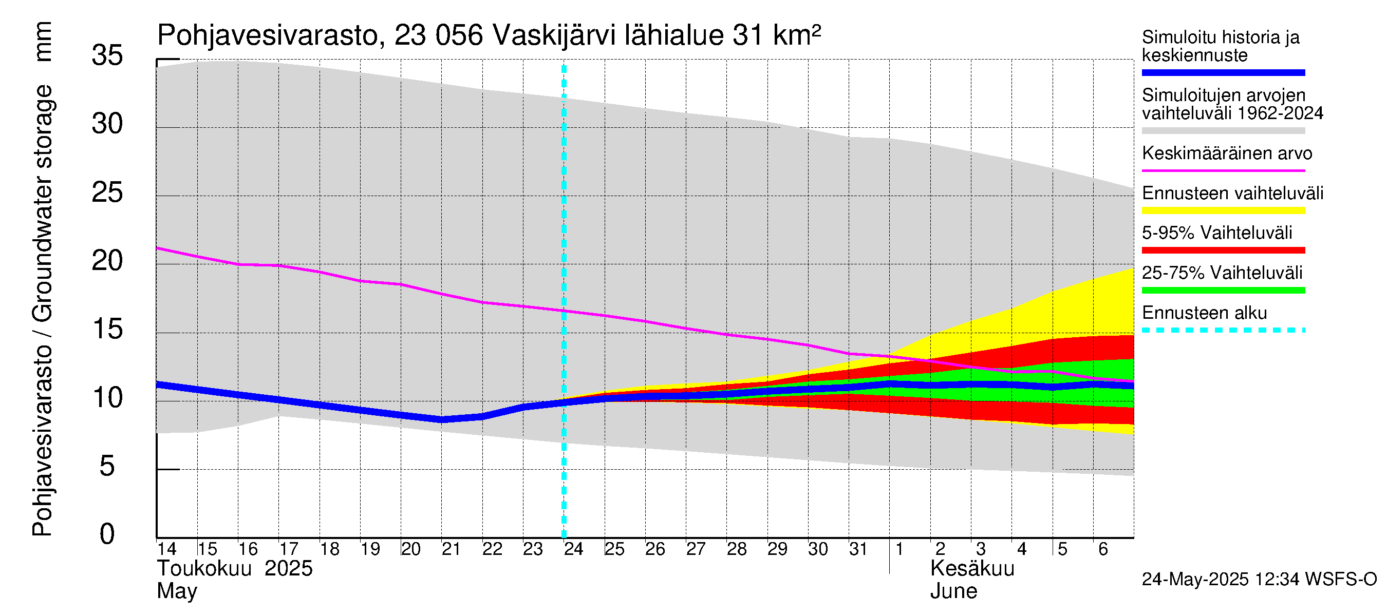 Karjaanjoen vesistöalue - Vaskijärvi: Pohjavesivarasto