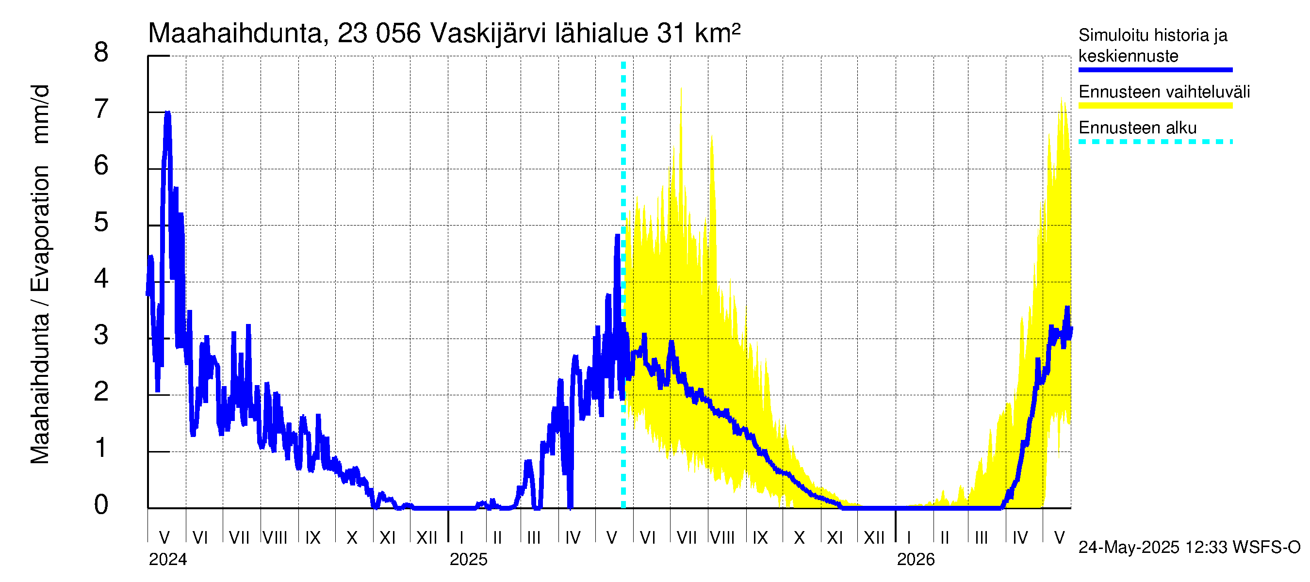 Karjaanjoen vesistöalue - Vaskijärvi: Haihdunta maa-alueelta