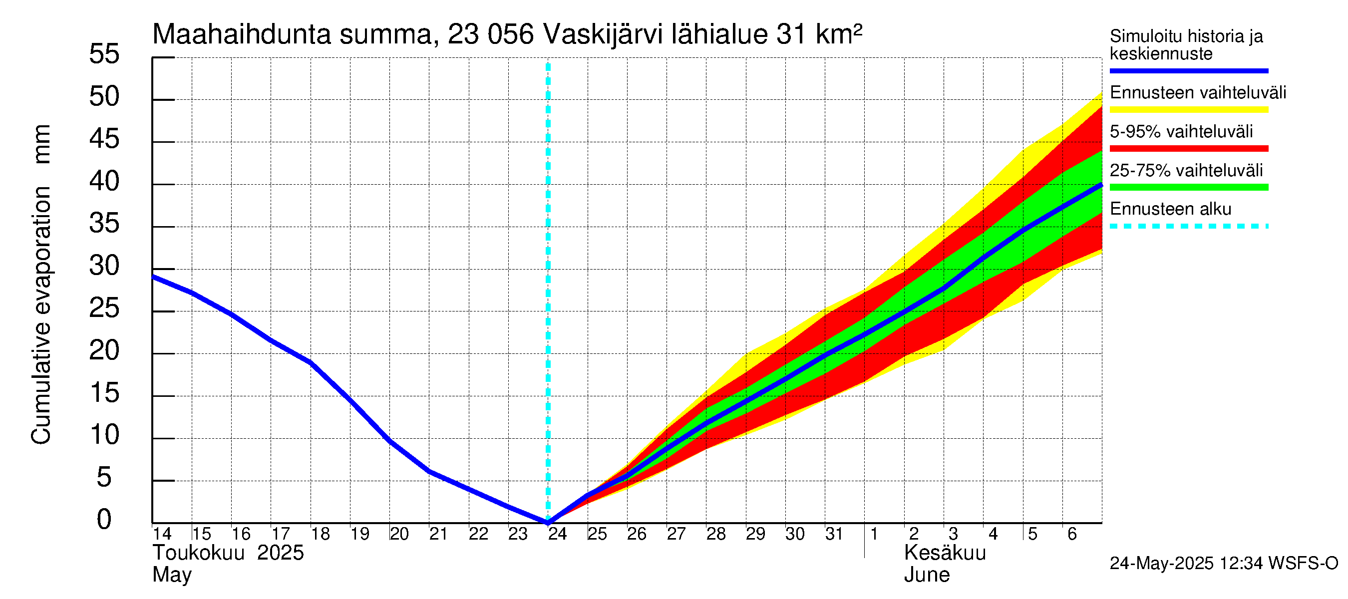 Karjaanjoen vesistöalue - Vaskijärvi: Haihdunta maa-alueelta - summa