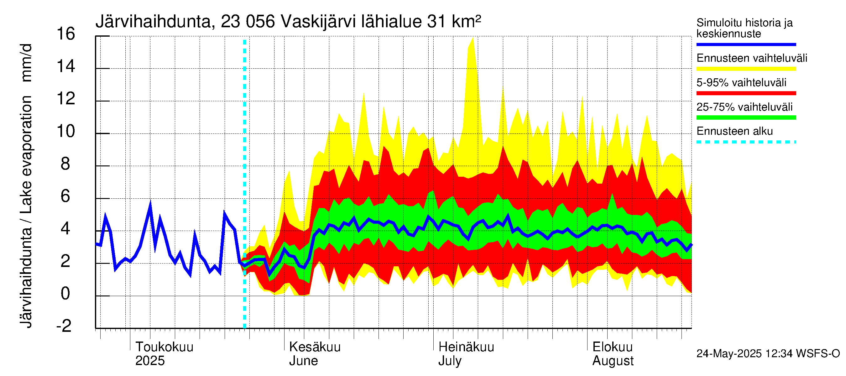 Karjaanjoen vesistöalue - Vaskijärvi: Järvihaihdunta