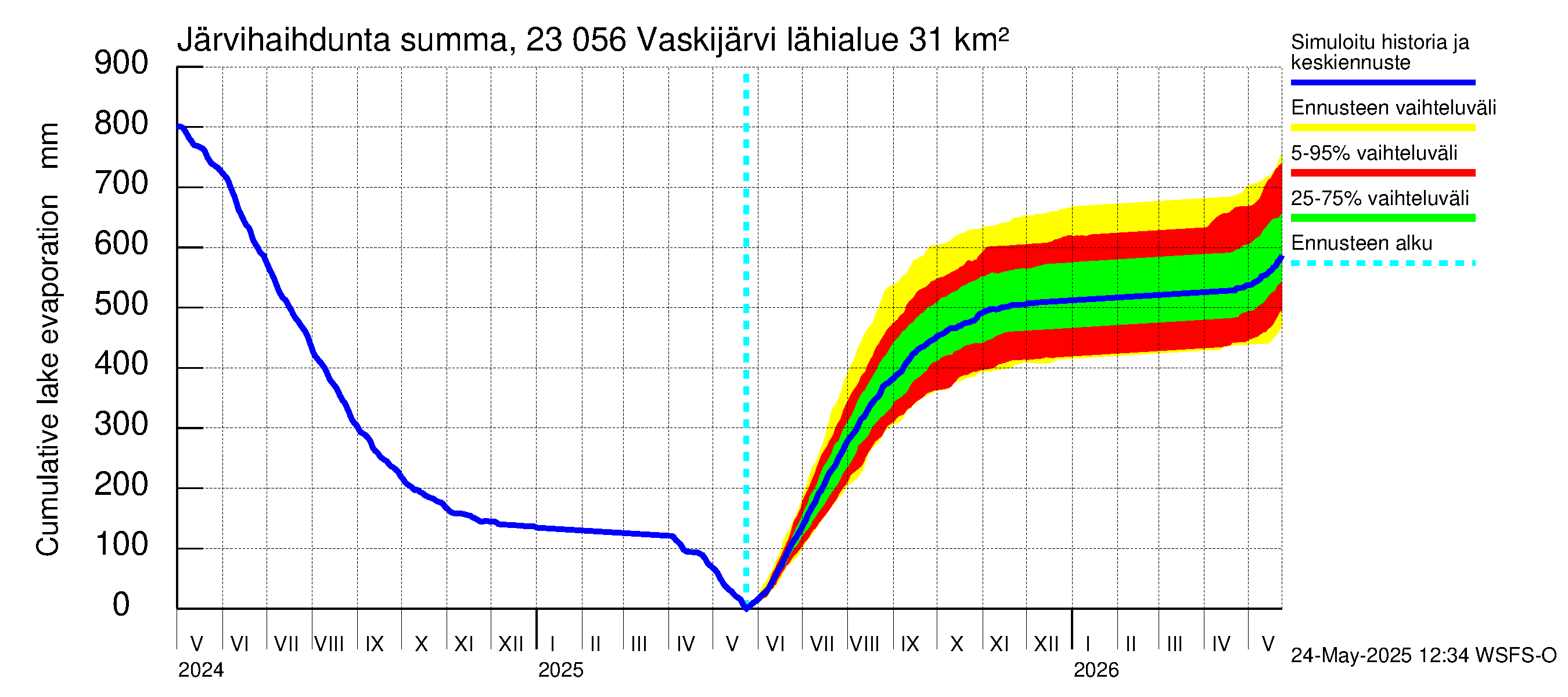Karjaanjoen vesistöalue - Vaskijärvi: Järvihaihdunta - summa
