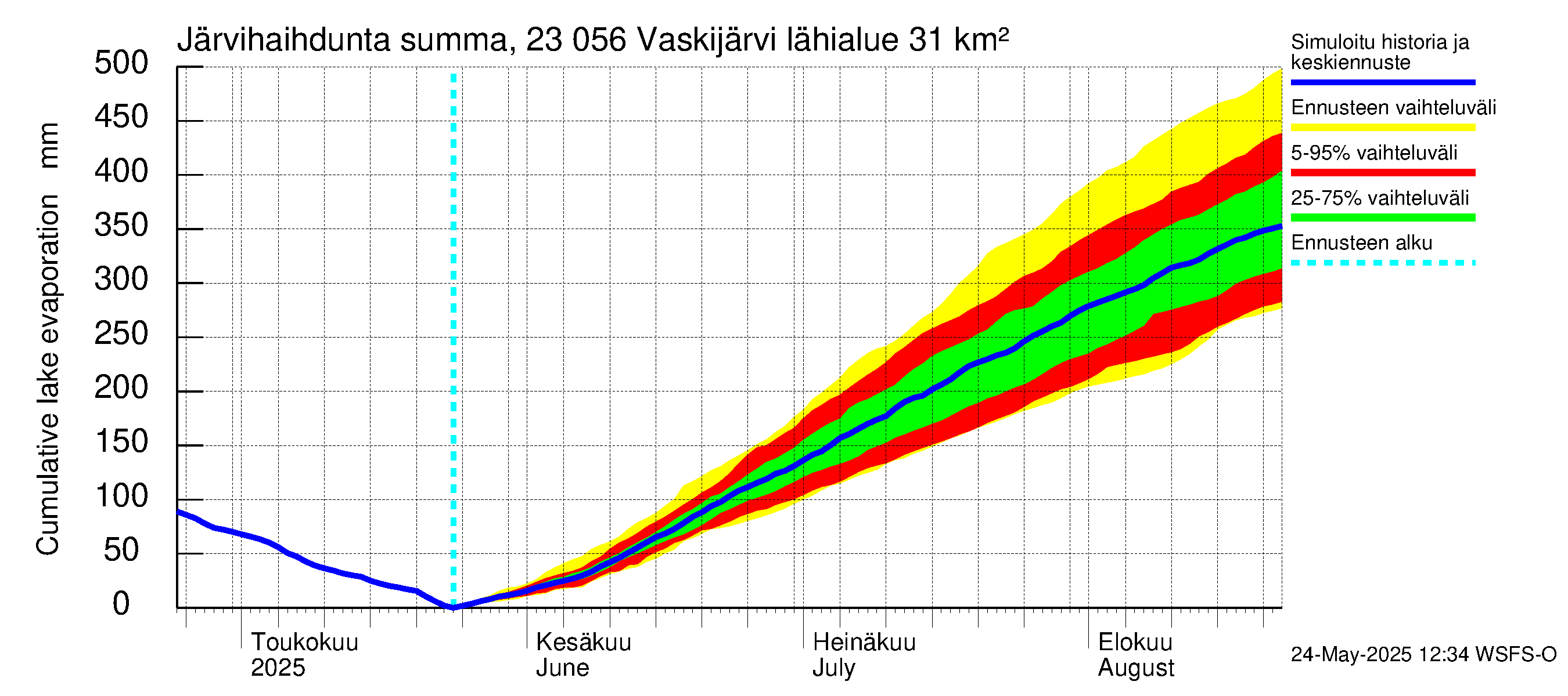 Karjaanjoen vesistöalue - Vaskijärvi: Järvihaihdunta - summa