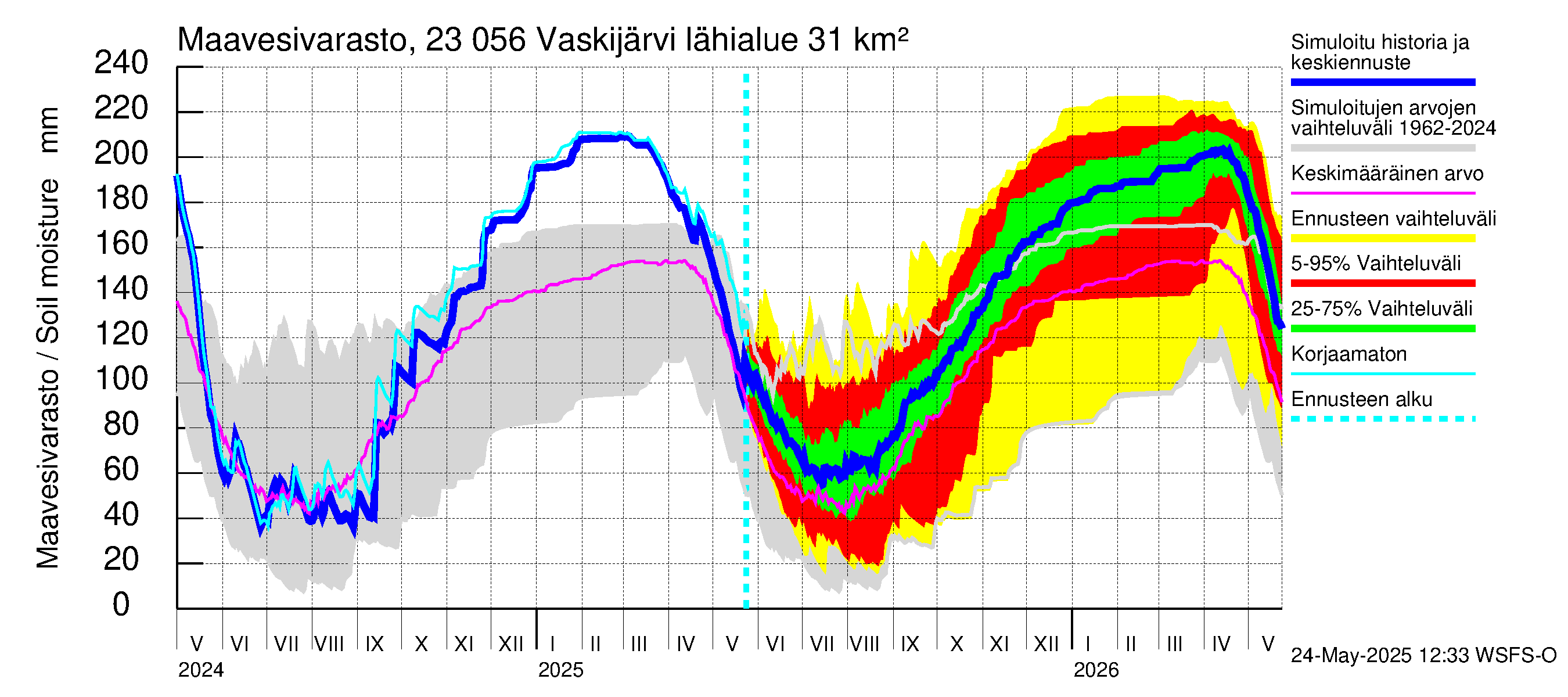 Karjaanjoen vesistöalue - Vaskijärvi: Maavesivarasto