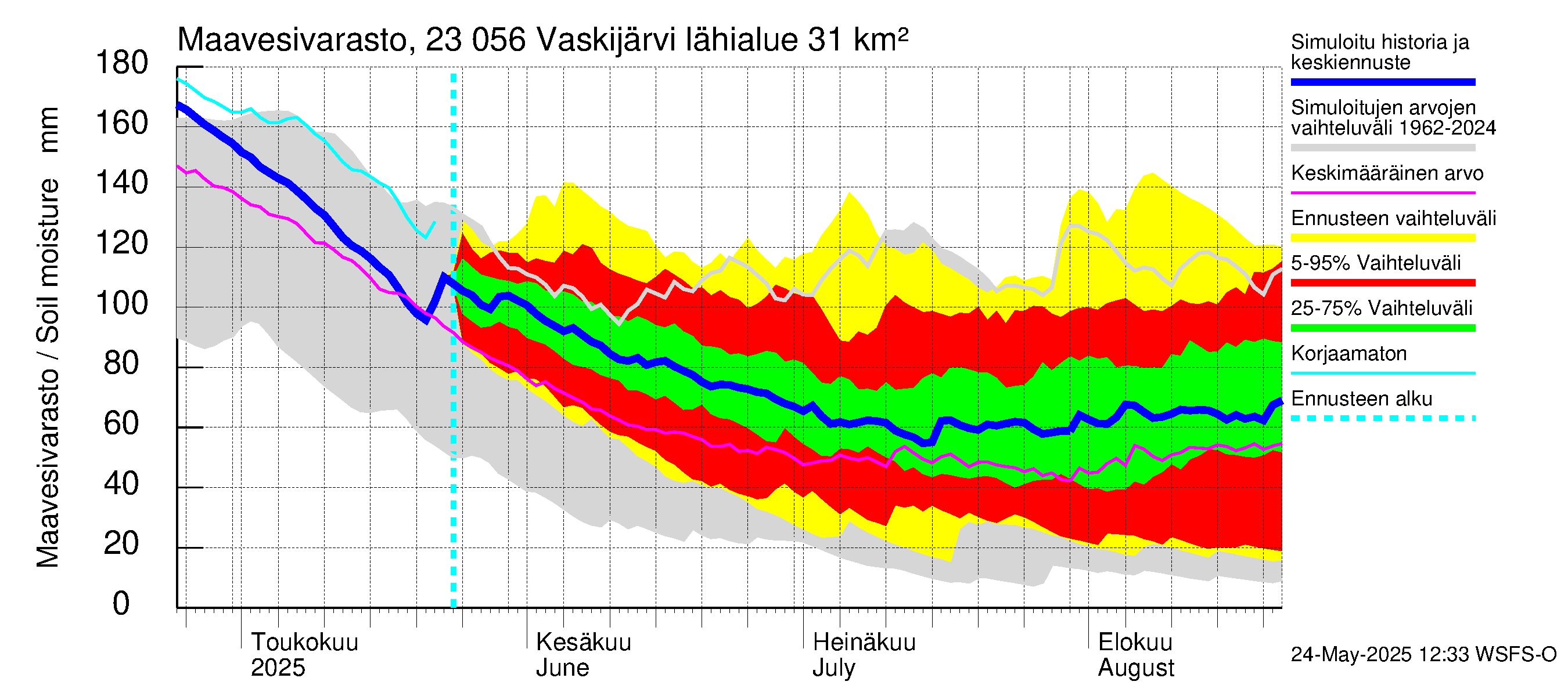 Karjaanjoen vesistöalue - Vaskijärvi: Maavesivarasto