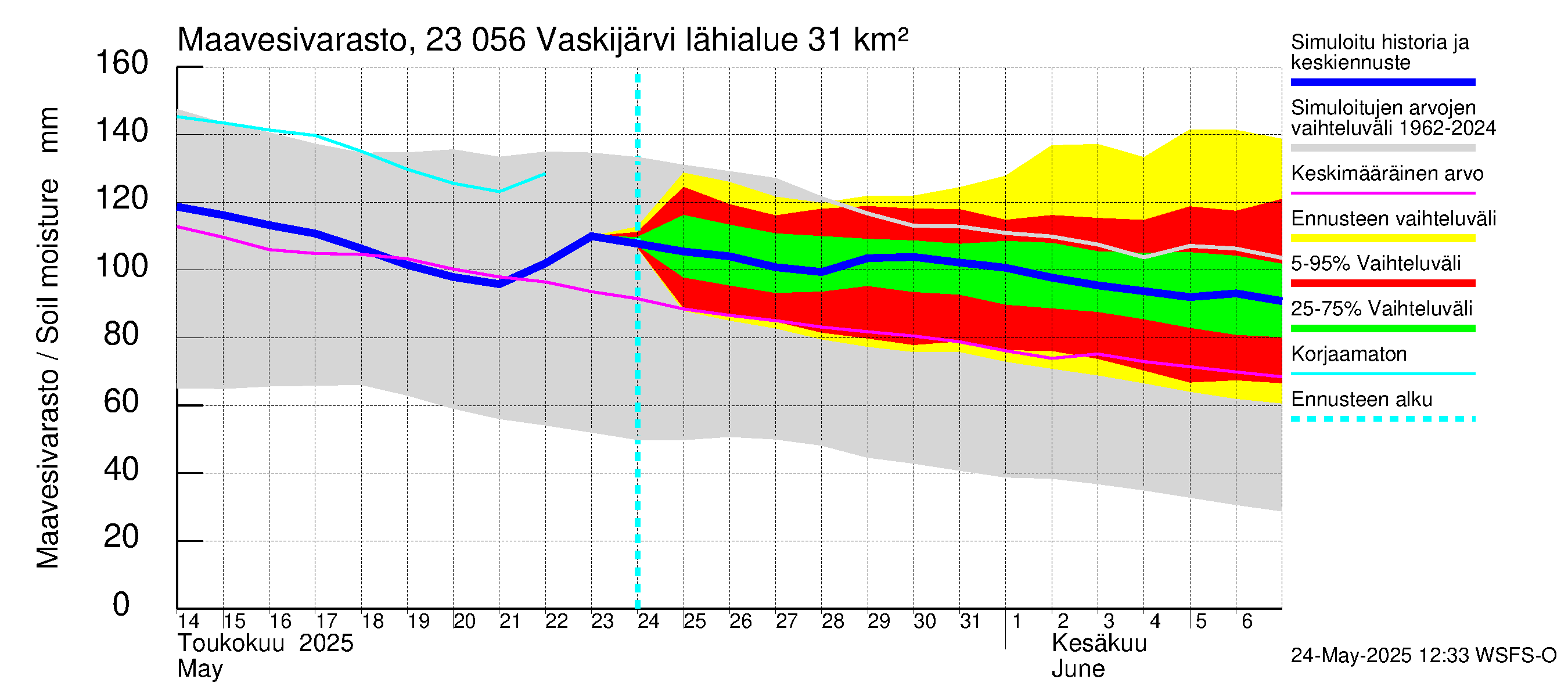 Karjaanjoen vesistöalue - Vaskijärvi: Maavesivarasto