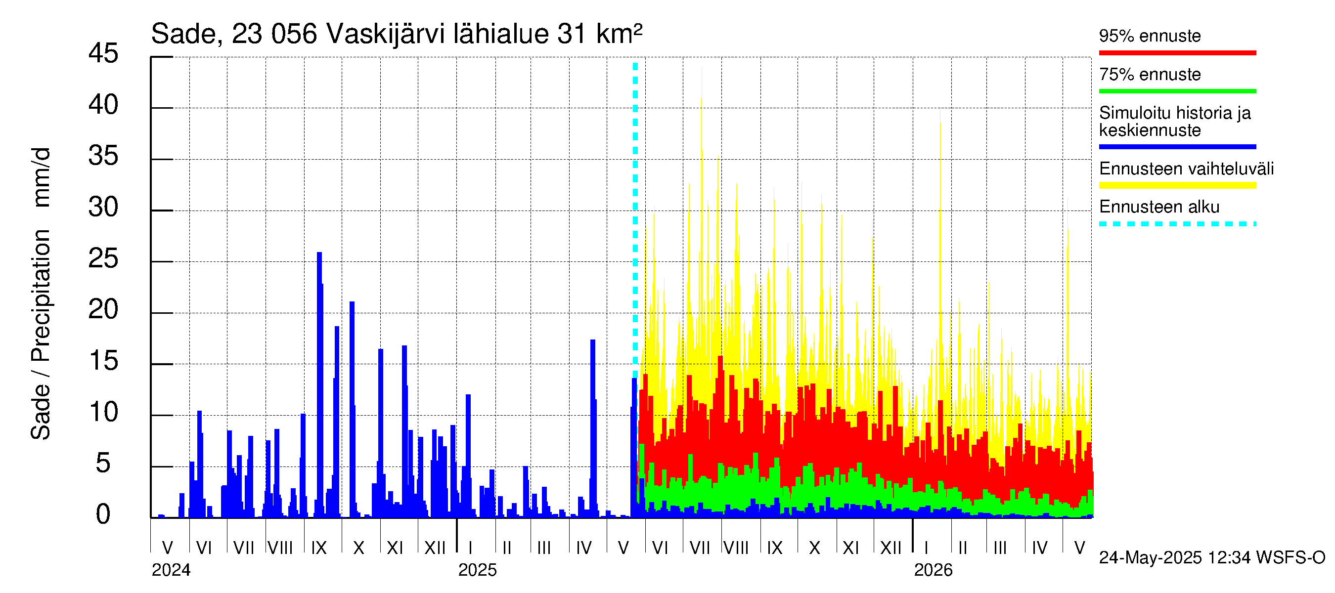 Karjaanjoen vesistöalue - Vaskijärvi: Sade