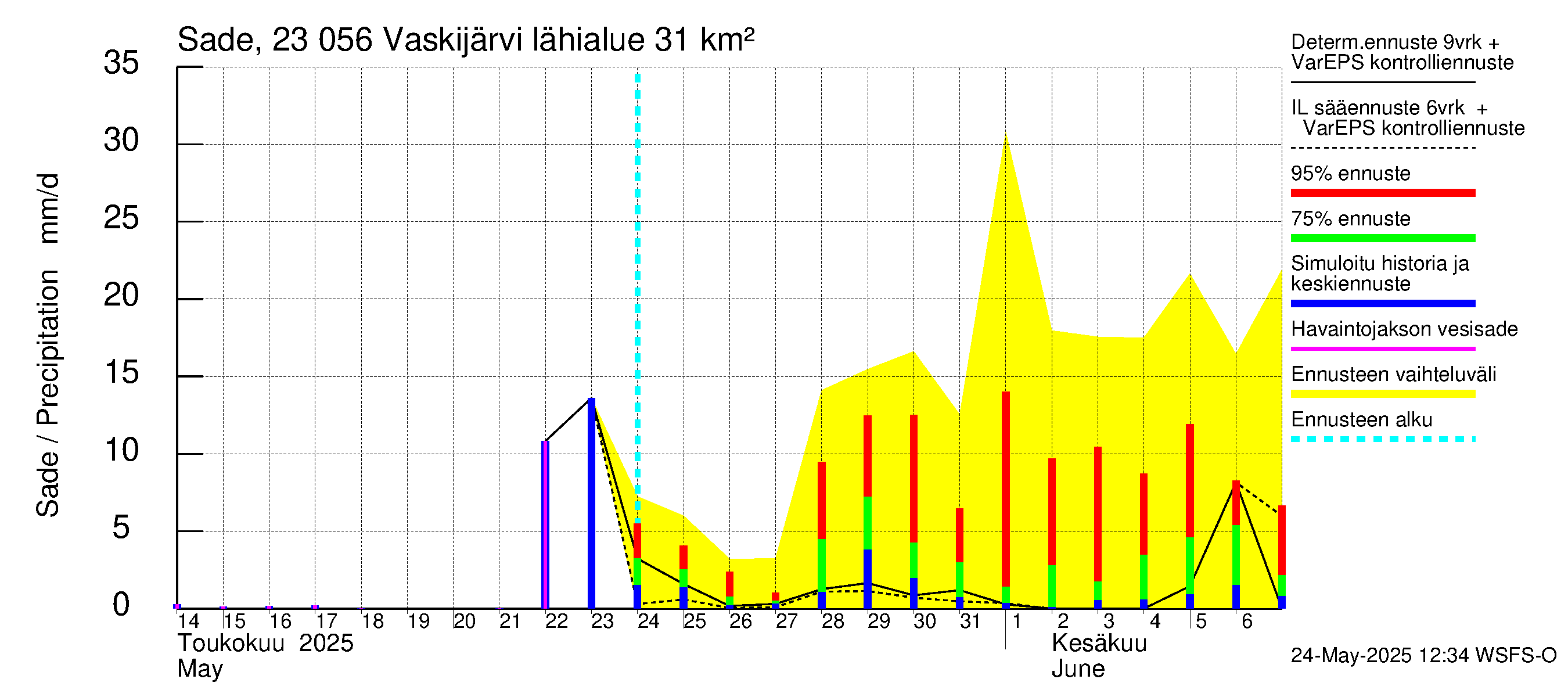 Karjaanjoen vesistöalue - Vaskijärvi: Sade