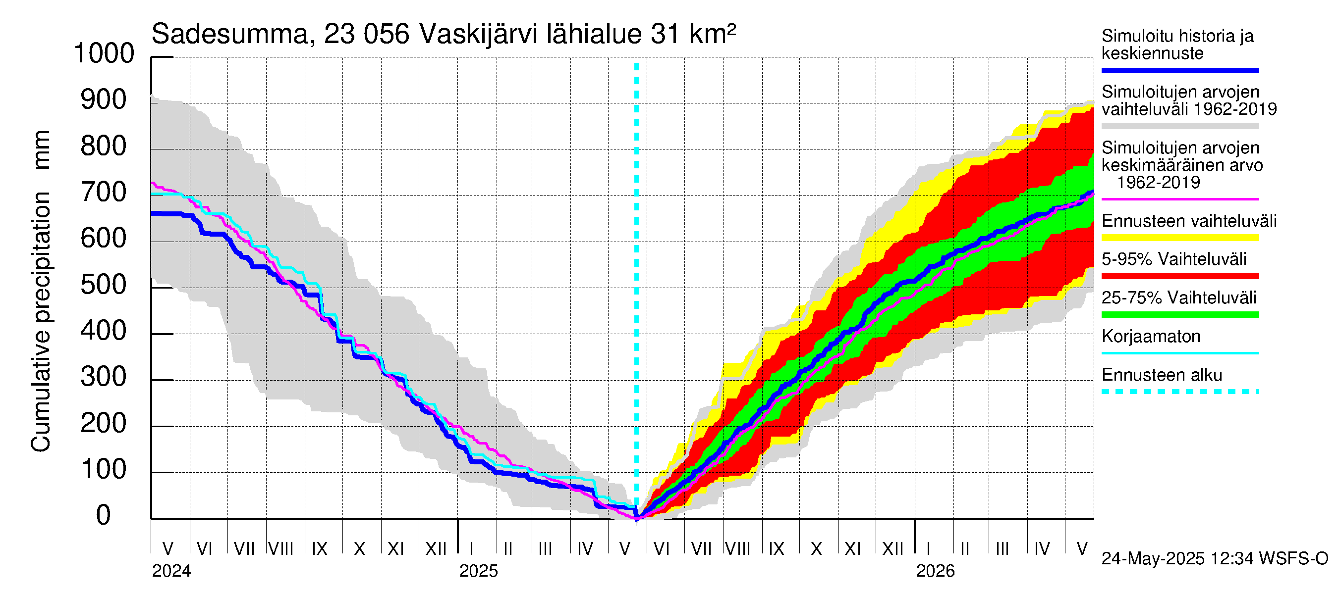Karjaanjoen vesistöalue - Vaskijärvi: Sade - summa