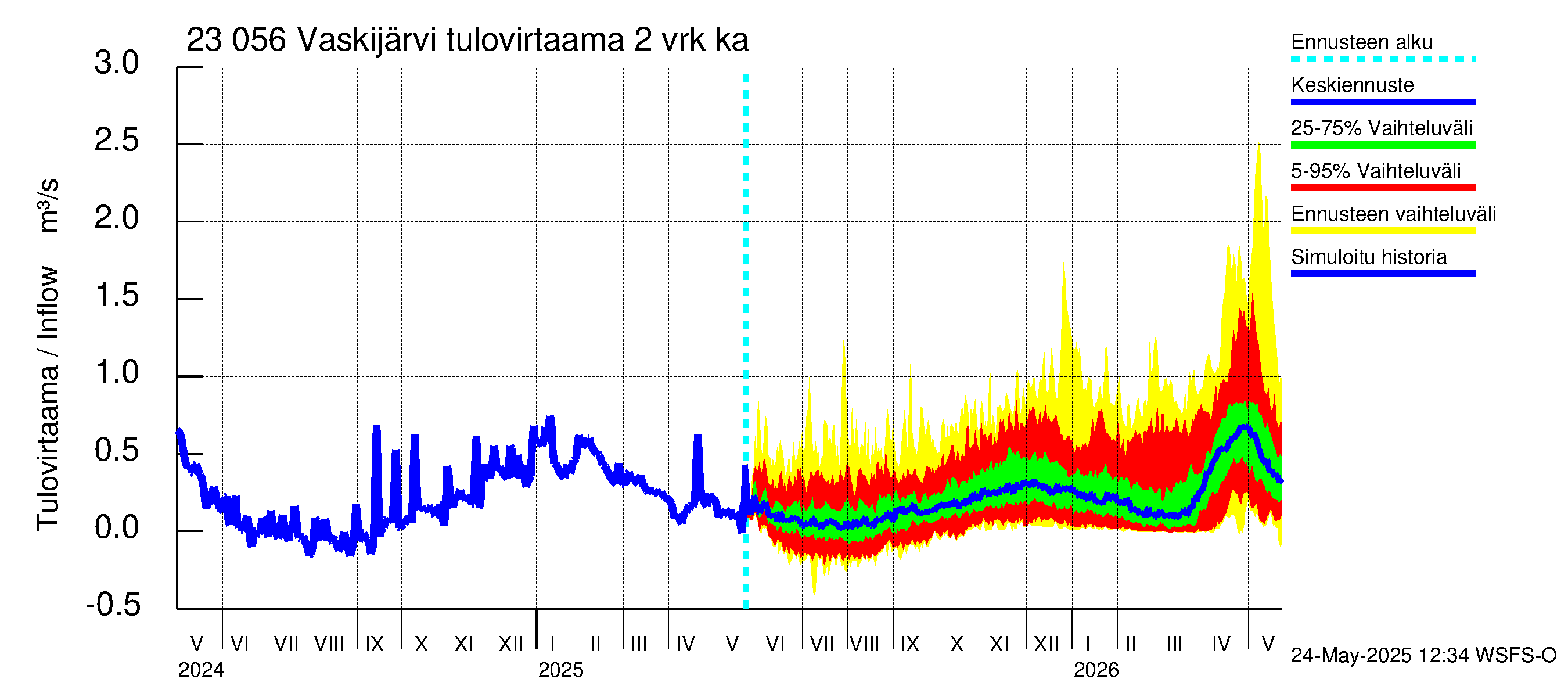 Karjaanjoen vesistöalue - Vaskijärvi: Tulovirtaama (usean vuorokauden liukuva keskiarvo) - jakaumaennuste