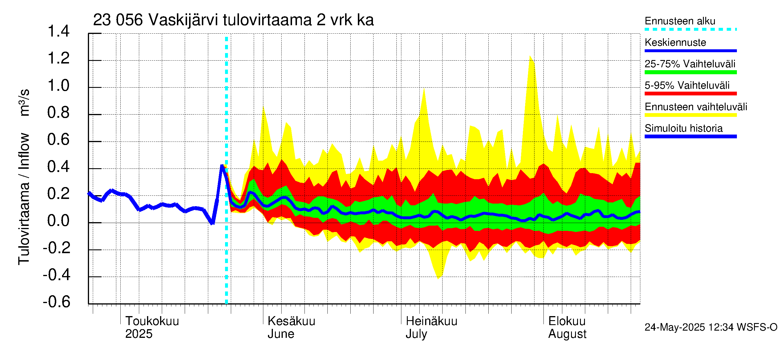 Karjaanjoen vesistöalue - Vaskijärvi: Tulovirtaama (usean vuorokauden liukuva keskiarvo) - jakaumaennuste
