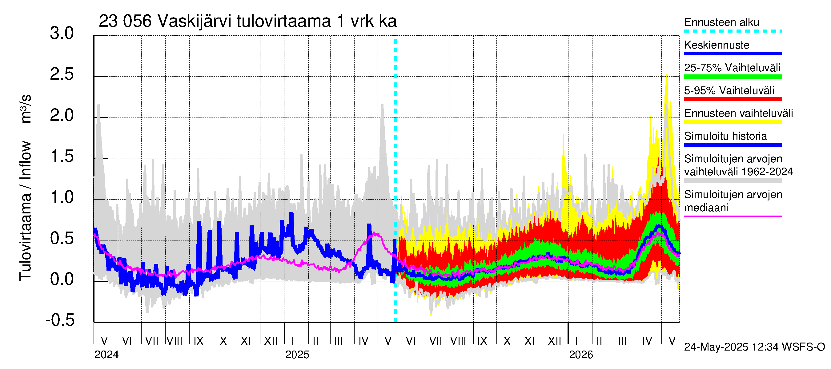 Karjaanjoen vesistöalue - Vaskijärvi: Tulovirtaama - jakaumaennuste