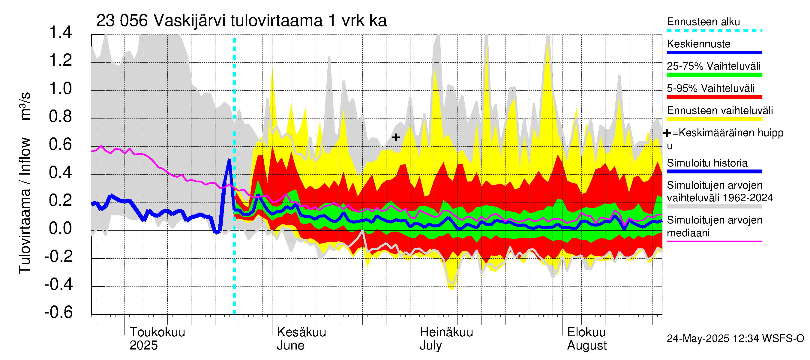 Karjaanjoen vesistöalue - Vaskijärvi: Tulovirtaama - jakaumaennuste