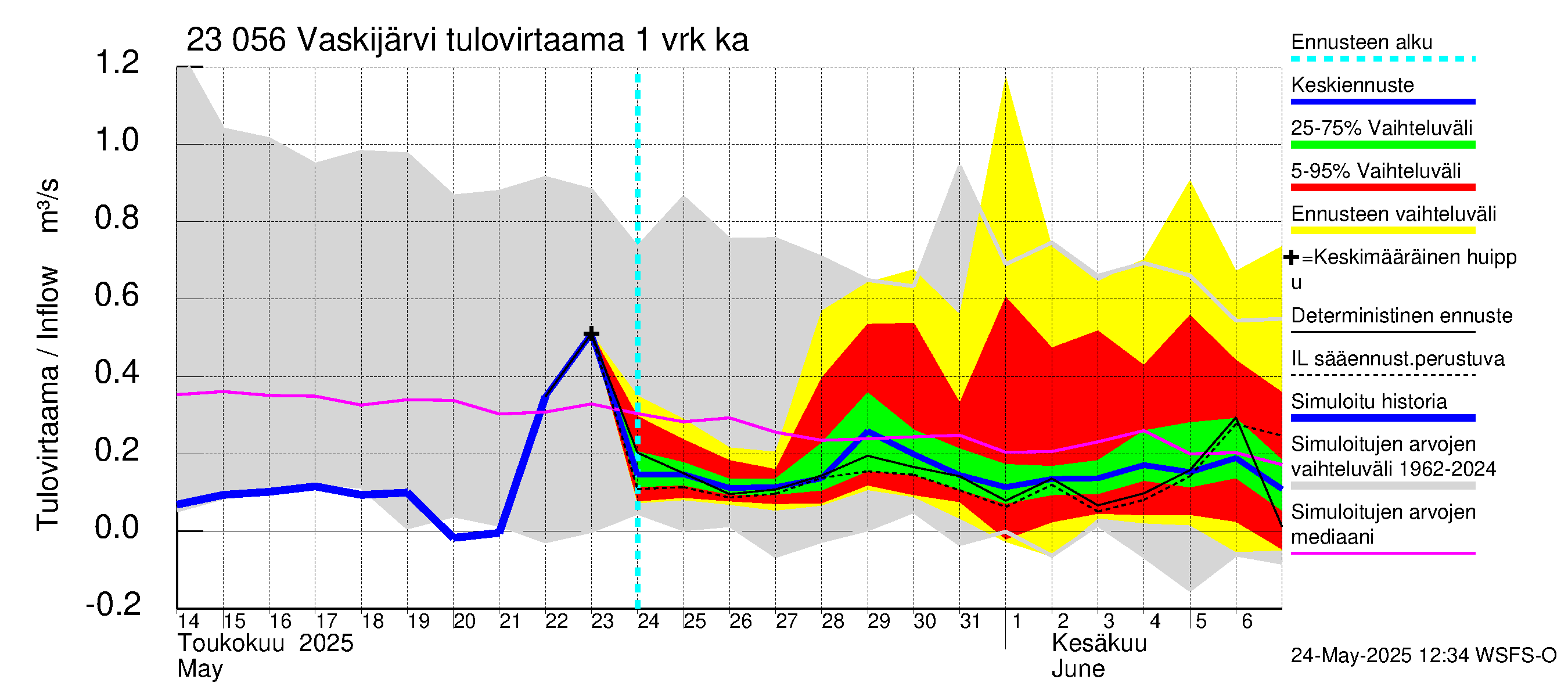 Karjaanjoen vesistöalue - Vaskijärvi: Tulovirtaama - jakaumaennuste