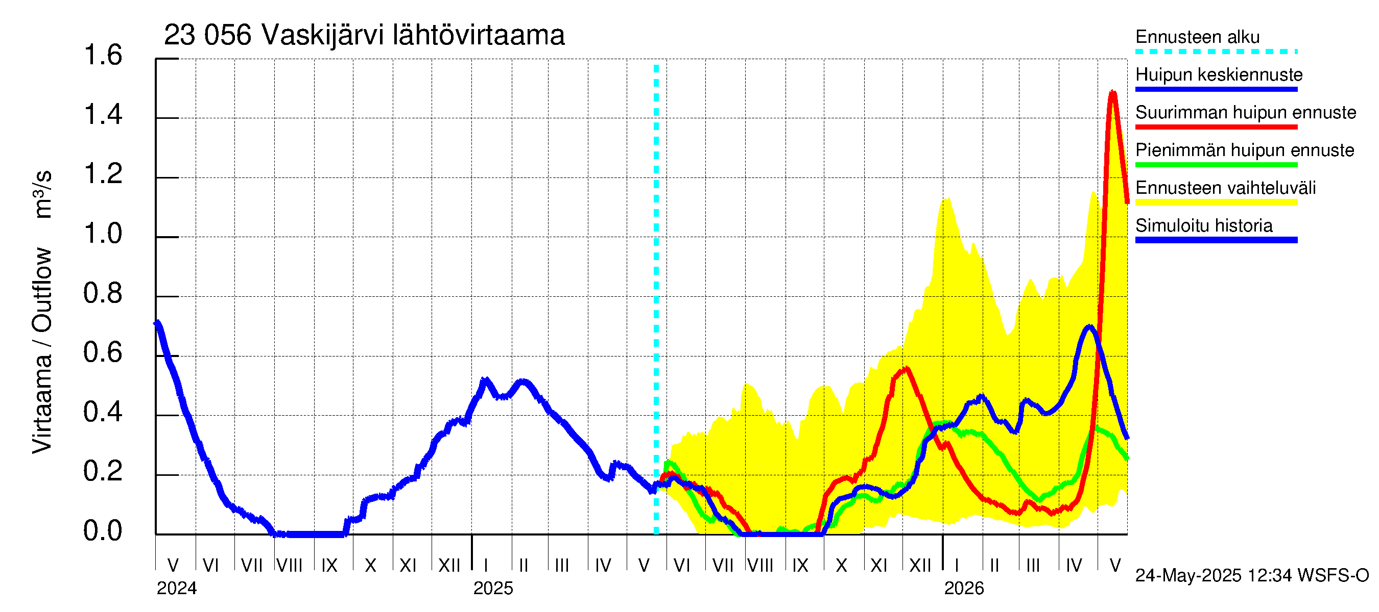 Karjaanjoen vesistöalue - Vaskijärvi: Lähtövirtaama / juoksutus - huippujen keski- ja ääriennusteet