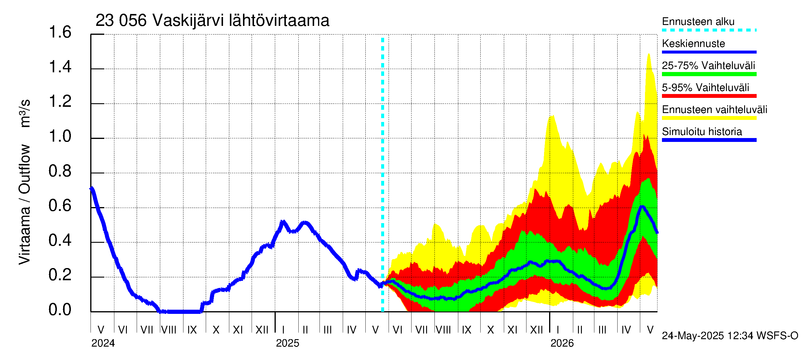 Karjaanjoen vesistöalue - Vaskijärvi: Lähtövirtaama / juoksutus - jakaumaennuste