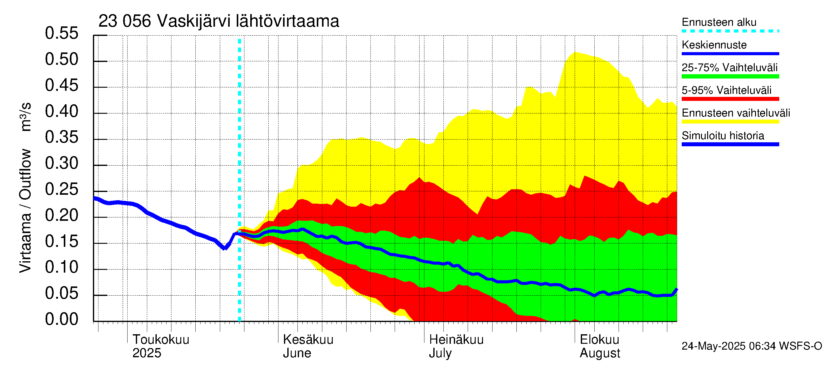 Karjaanjoen vesistöalue - Vaskijärvi: Lähtövirtaama / juoksutus - jakaumaennuste