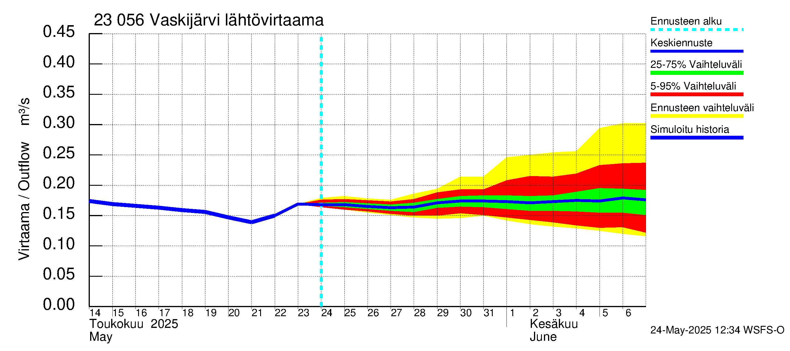 Karjaanjoen vesistöalue - Vaskijärvi: Lähtövirtaama / juoksutus - jakaumaennuste
