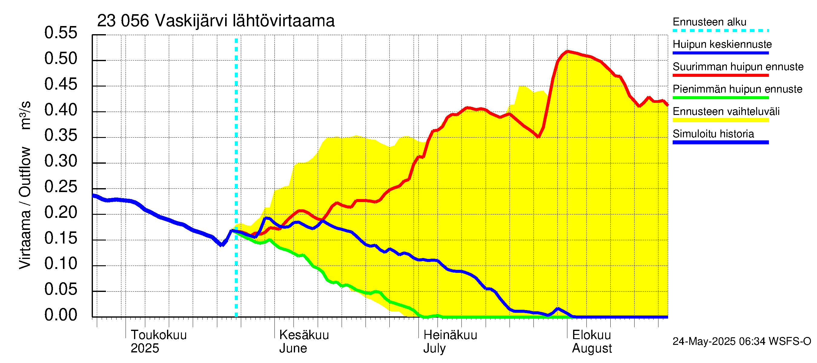 Karjaanjoen vesistöalue - Vaskijärvi: Lähtövirtaama / juoksutus - huippujen keski- ja ääriennusteet