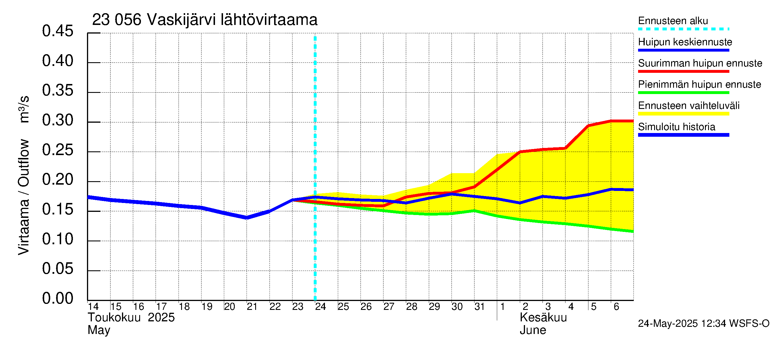 Karjaanjoen vesistöalue - Vaskijärvi: Lähtövirtaama / juoksutus - huippujen keski- ja ääriennusteet