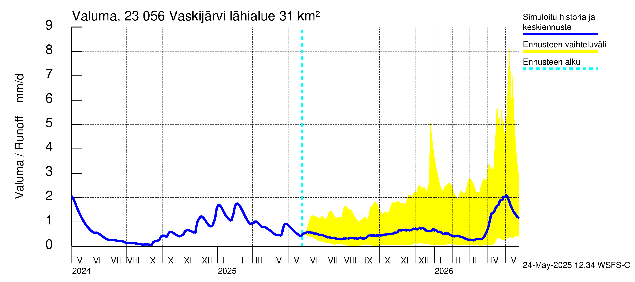 Karjaanjoen vesistöalue - Vaskijärvi: Valuma