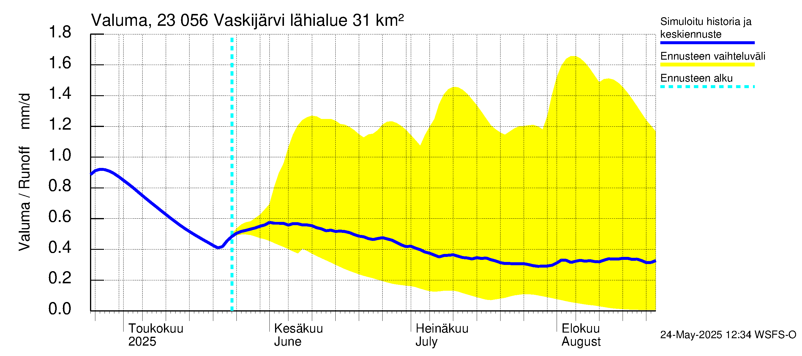 Karjaanjoen vesistöalue - Vaskijärvi: Valuma