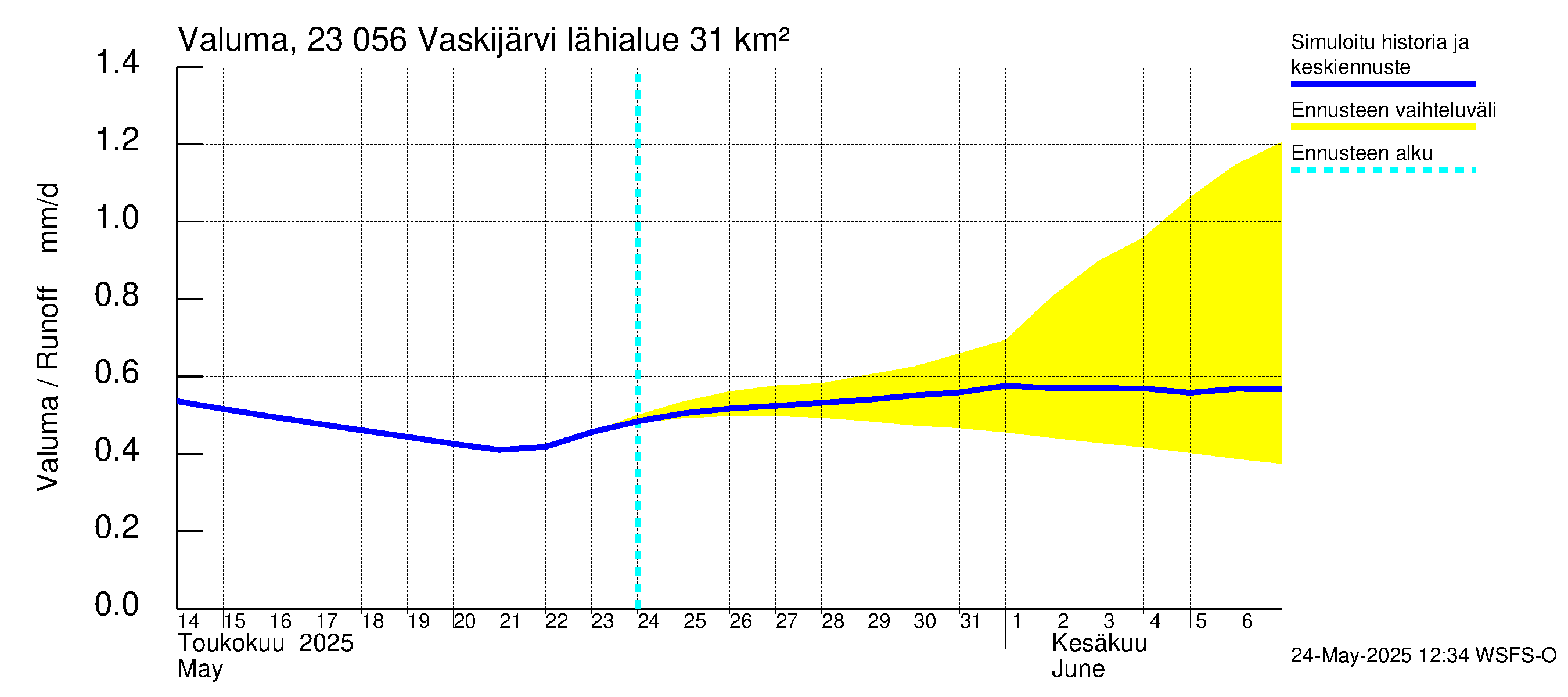 Karjaanjoen vesistöalue - Vaskijärvi: Valuma