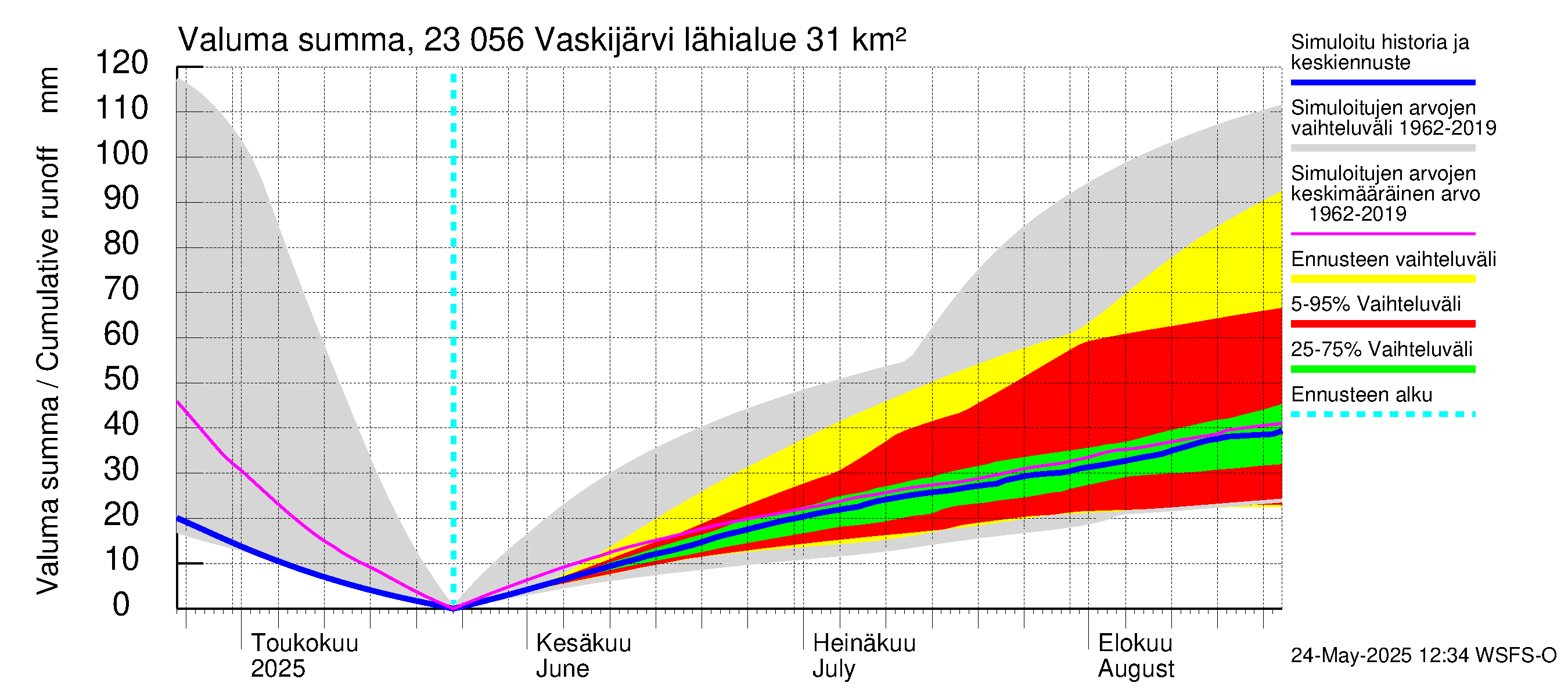 Karjaanjoen vesistöalue - Vaskijärvi: Valuma - summa