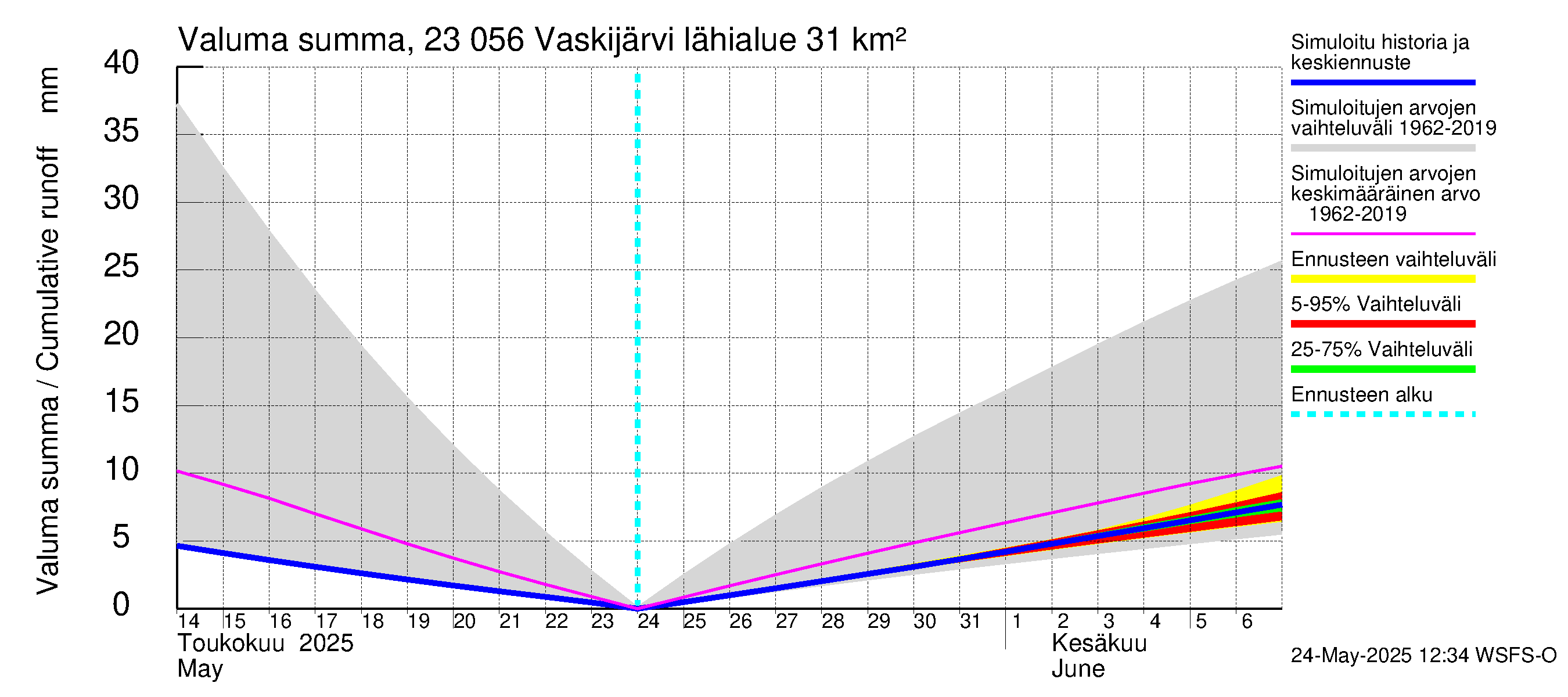 Karjaanjoen vesistöalue - Vaskijärvi: Valuma - summa