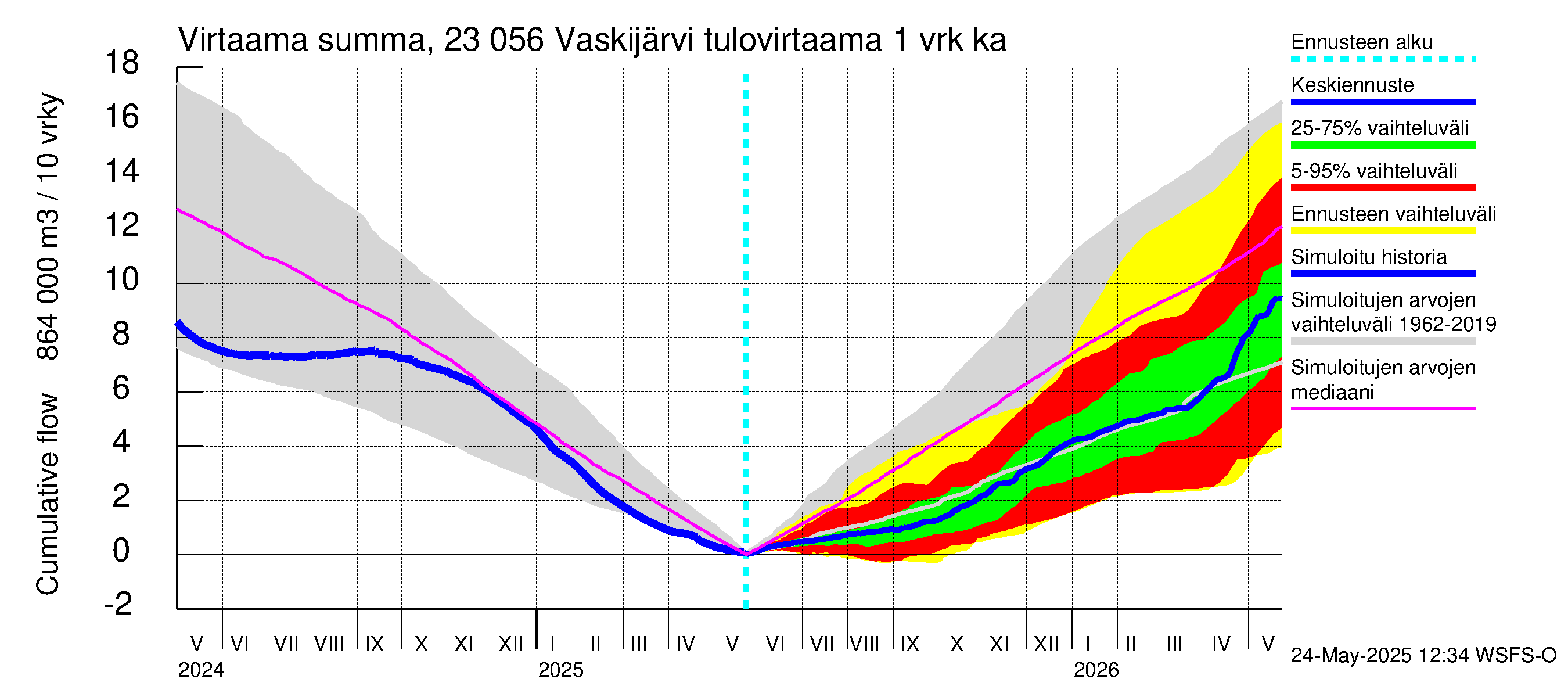 Karjaanjoen vesistöalue - Vaskijärvi: Tulovirtaama - summa