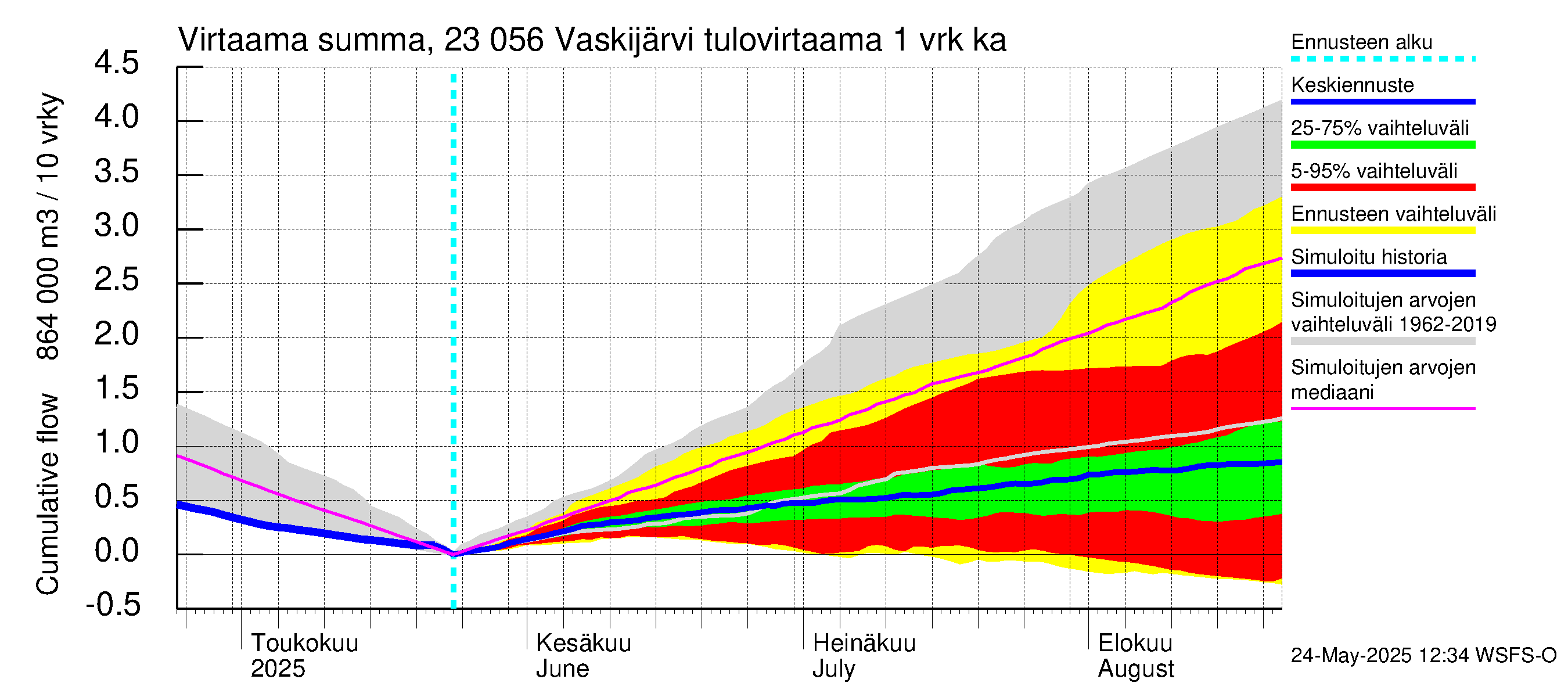 Karjaanjoen vesistöalue - Vaskijärvi: Tulovirtaama - summa