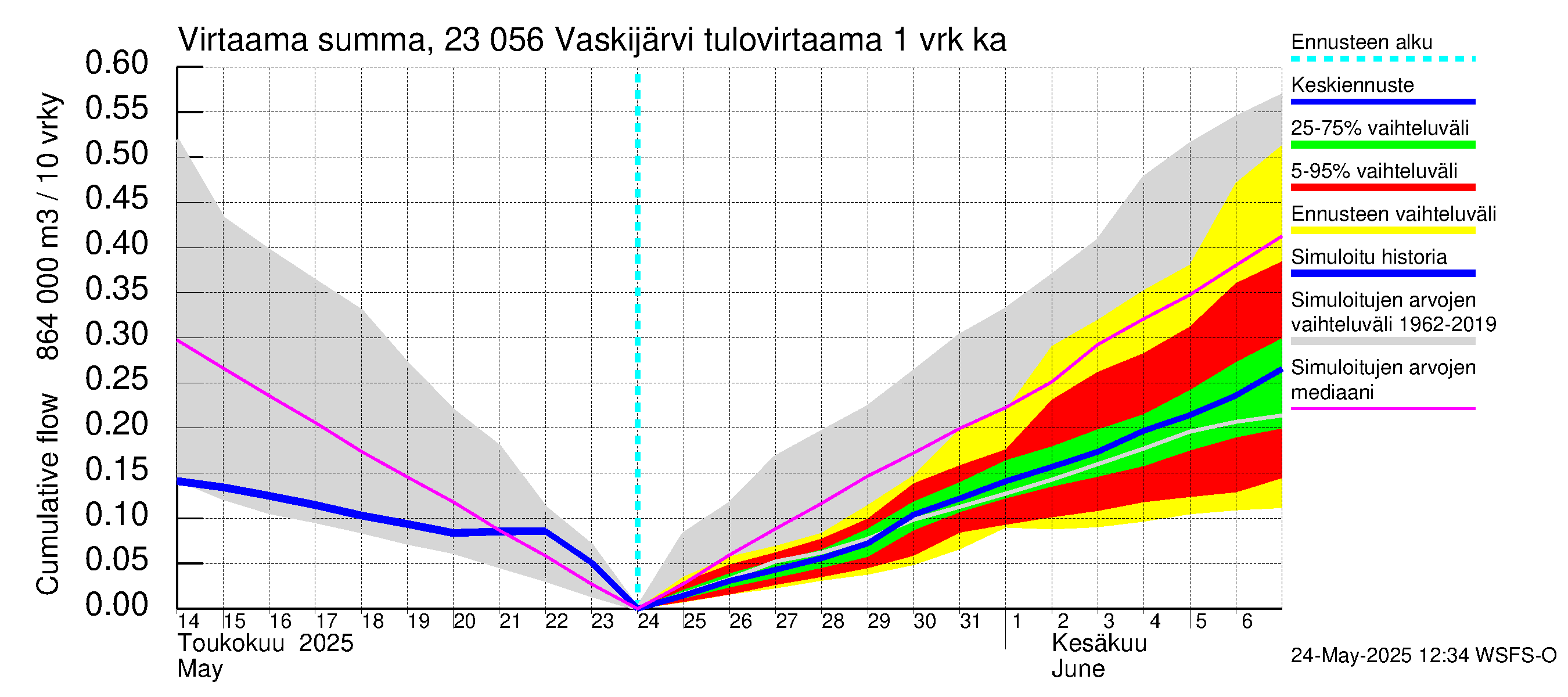 Karjaanjoen vesistöalue - Vaskijärvi: Tulovirtaama - summa