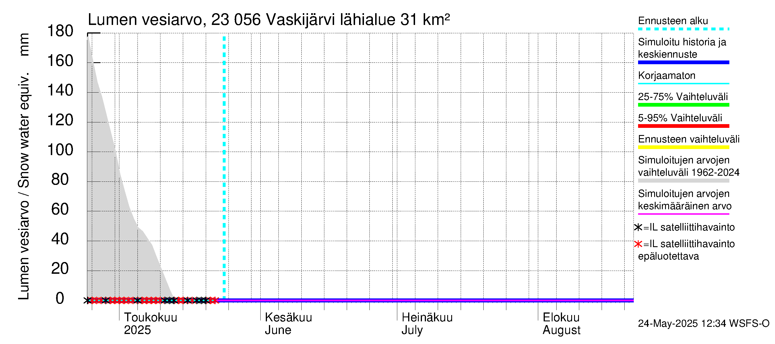 Karjaanjoen vesistöalue - Vaskijärvi: Lumen vesiarvo