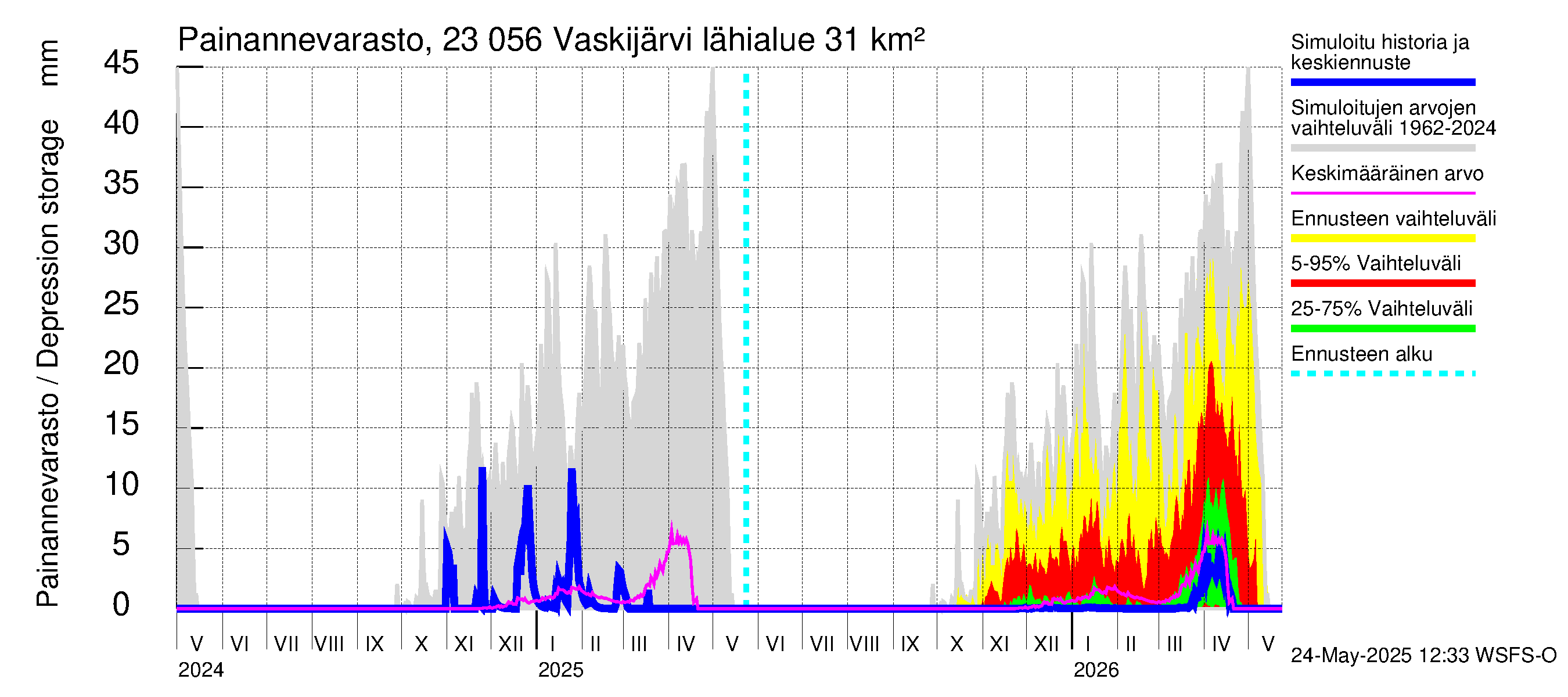 Karjaanjoen vesistöalue - Vaskijärvi: Painannevarasto
