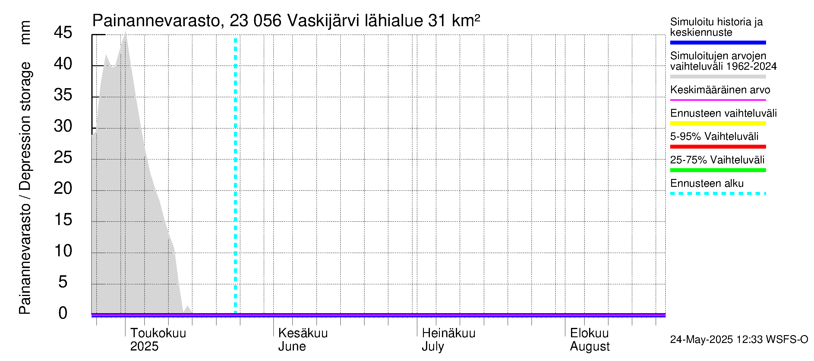 Karjaanjoen vesistöalue - Vaskijärvi: Painannevarasto