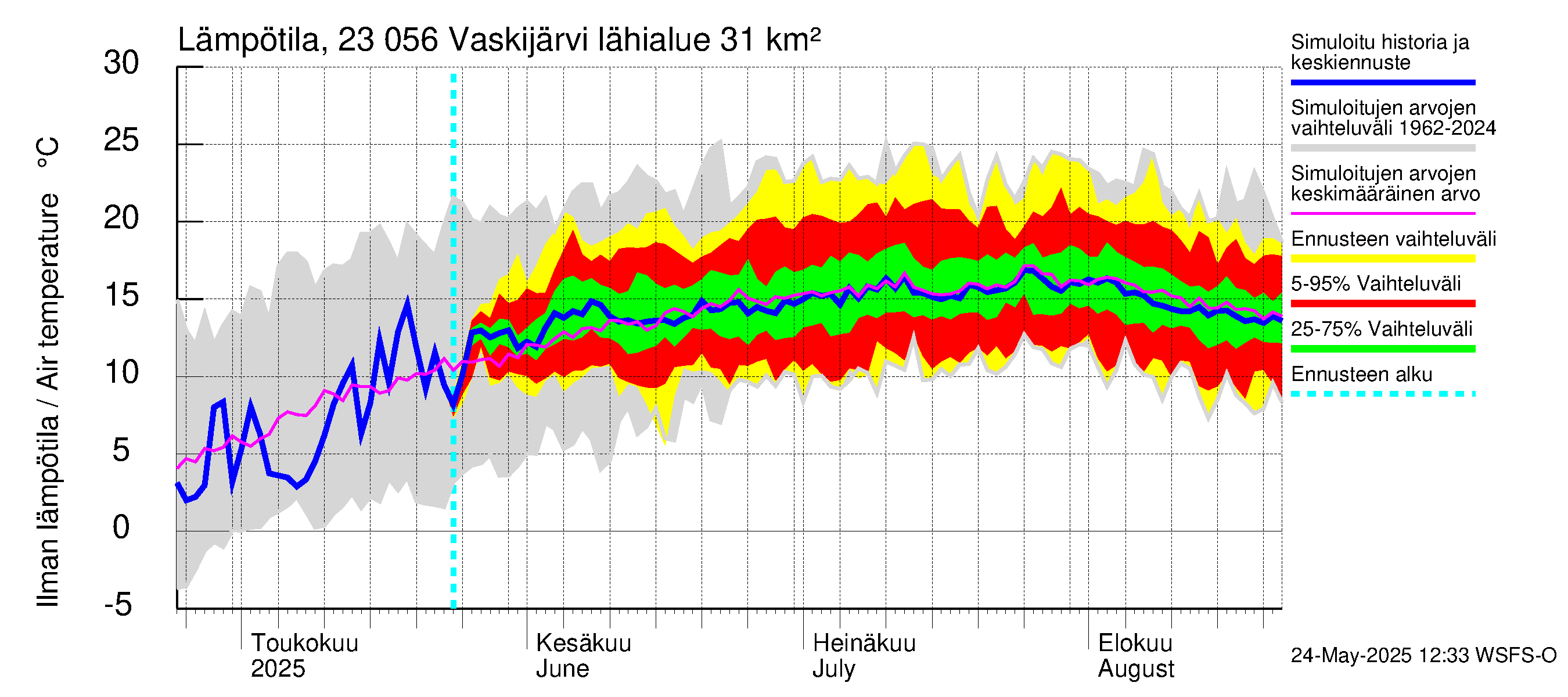 Karjaanjoen vesistöalue - Vaskijärvi: Ilman lämpötila