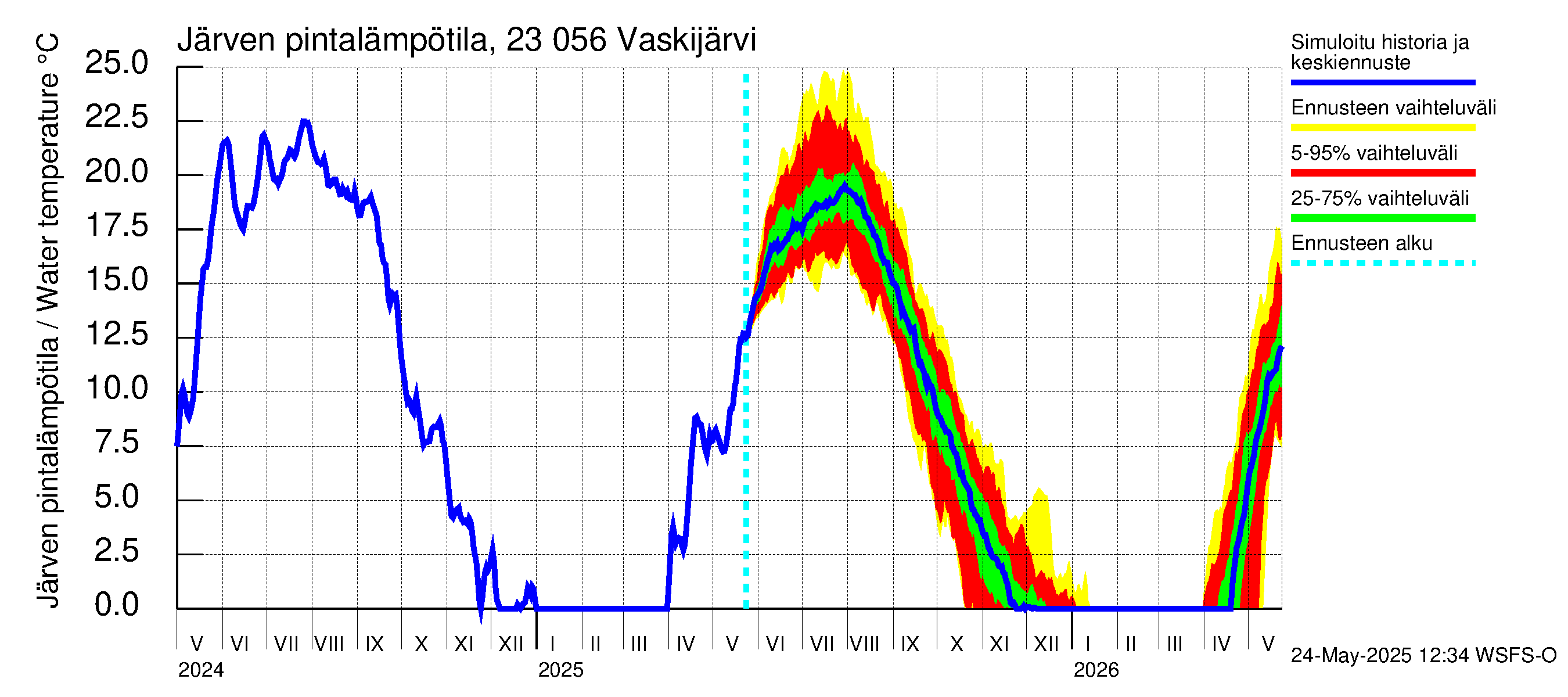 Karjaanjoen vesistöalue - Vaskijärvi: Järven pintalämpötila