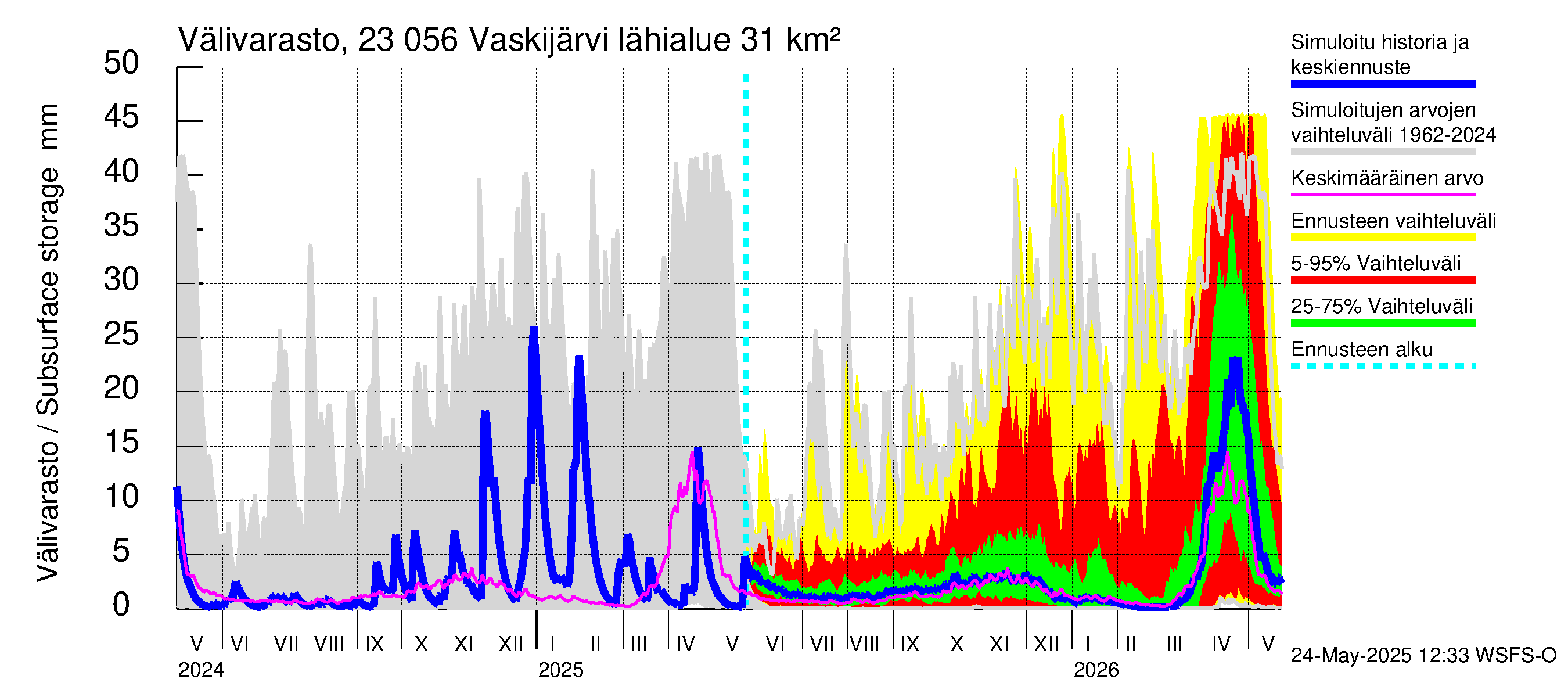 Karjaanjoen vesistöalue - Vaskijärvi: Välivarasto