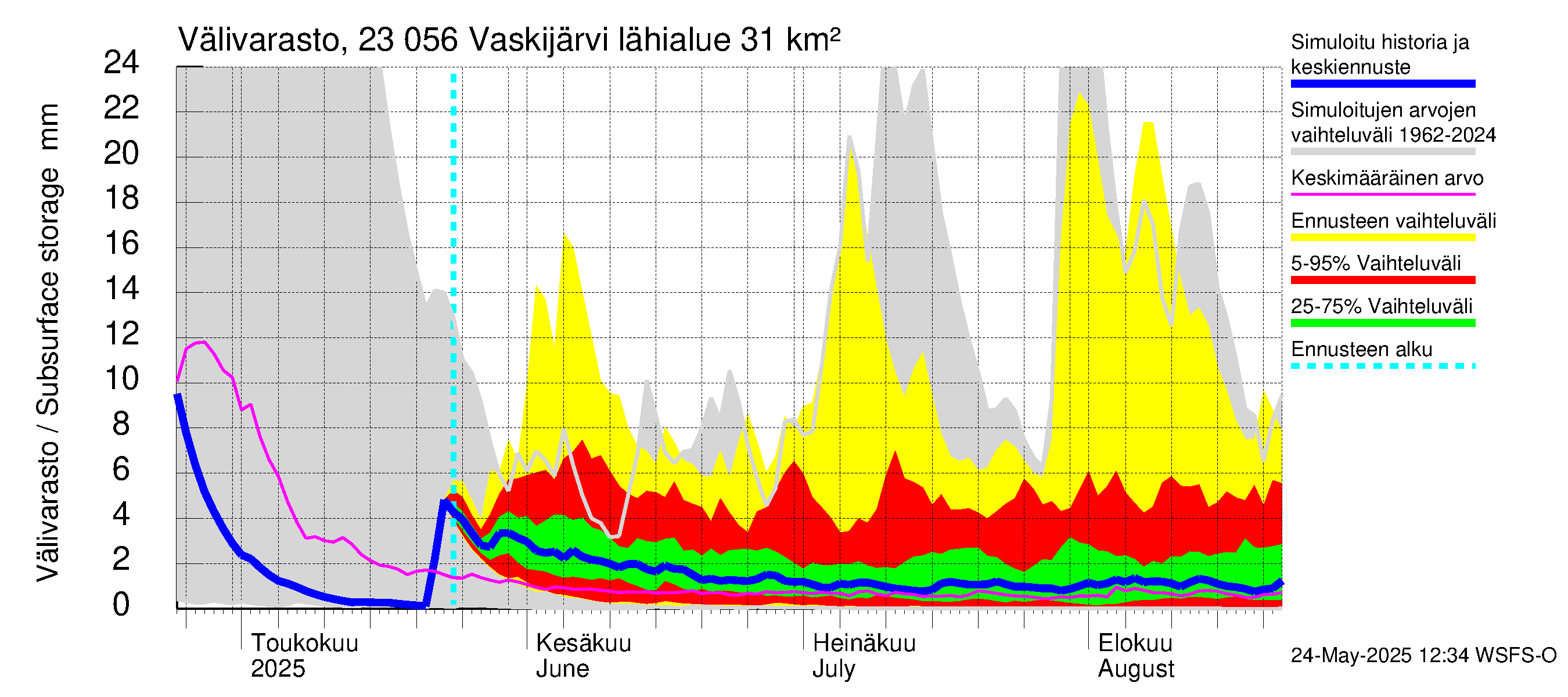 Karjaanjoen vesistöalue - Vaskijärvi: Välivarasto