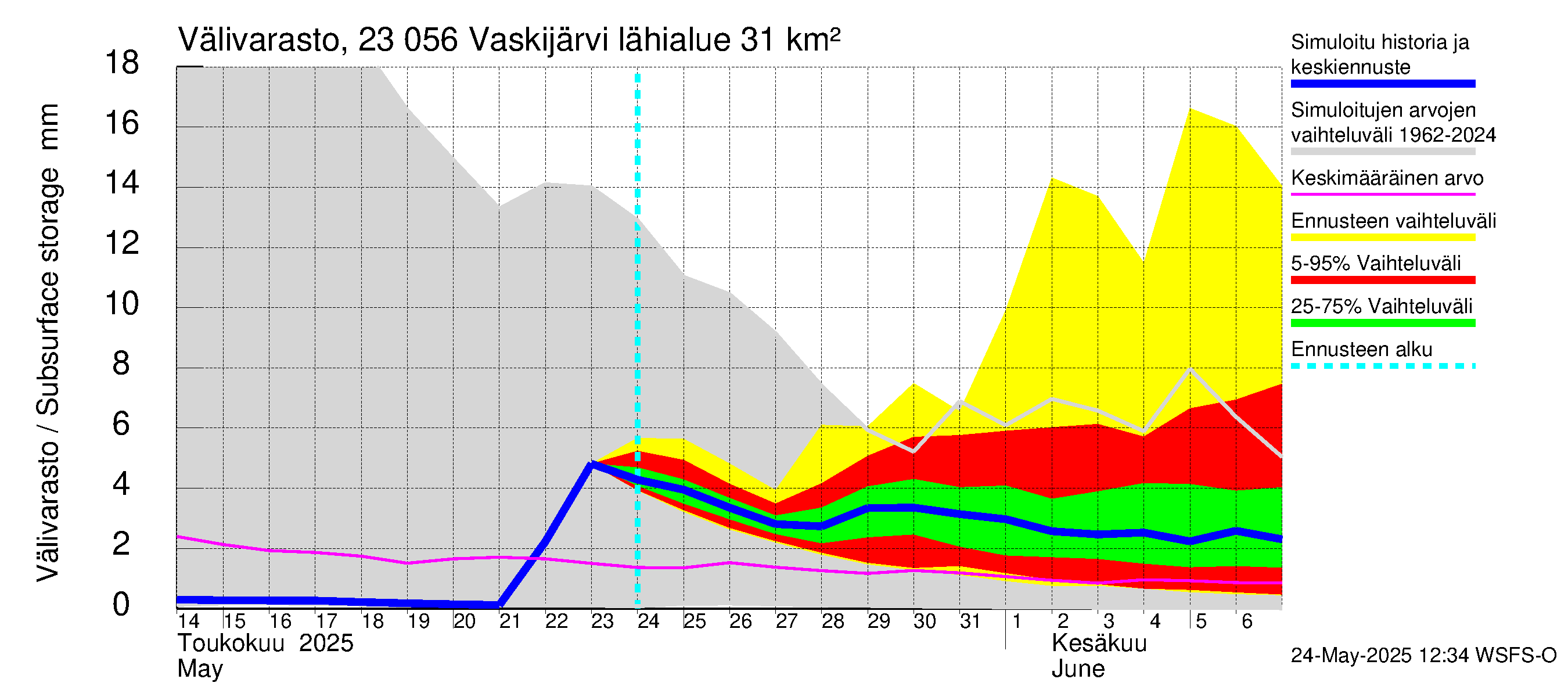 Karjaanjoen vesistöalue - Vaskijärvi: Välivarasto