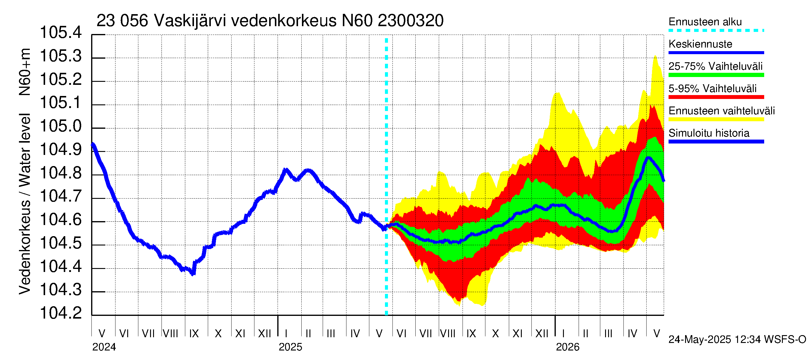 Karjaanjoen vesistöalue - Vaskijärvi: Vedenkorkeus - jakaumaennuste