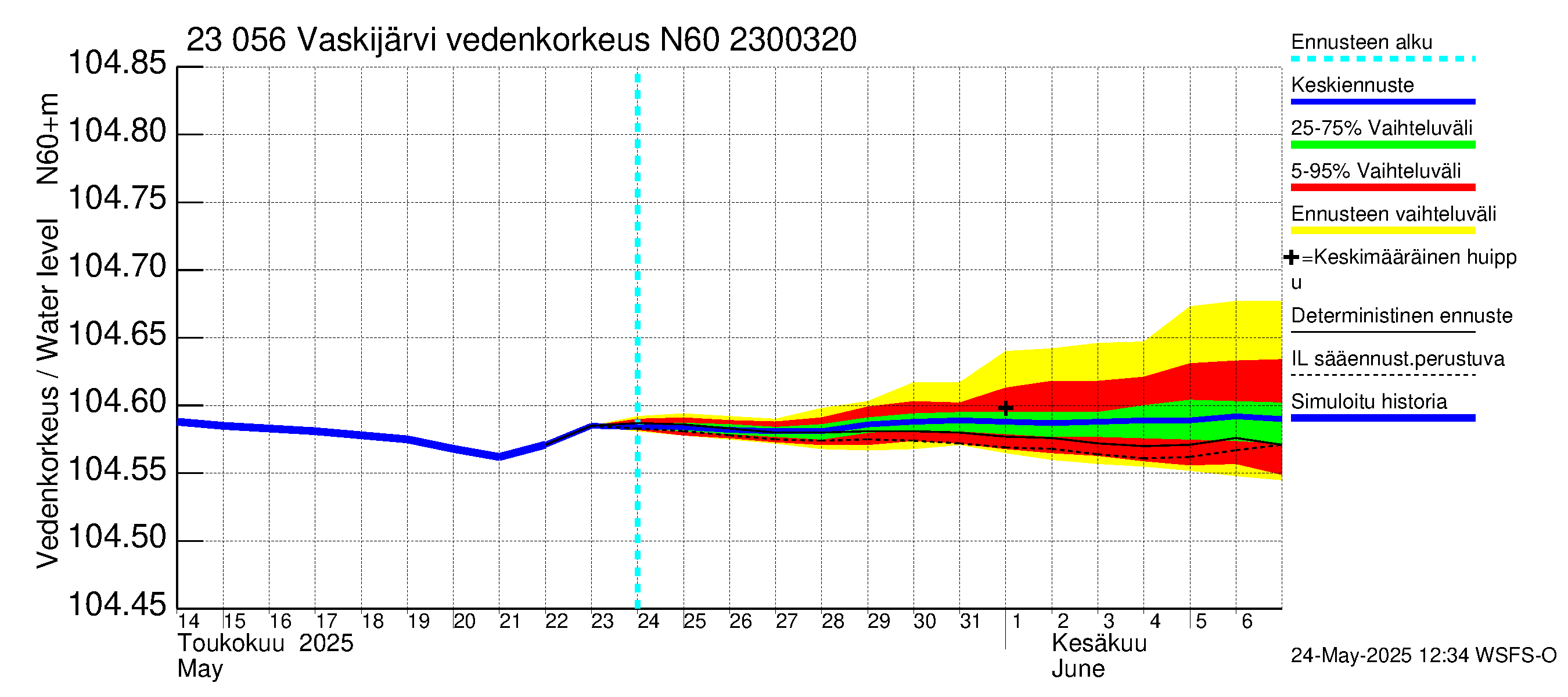 Karjaanjoen vesistöalue - Vaskijärvi: Vedenkorkeus - jakaumaennuste