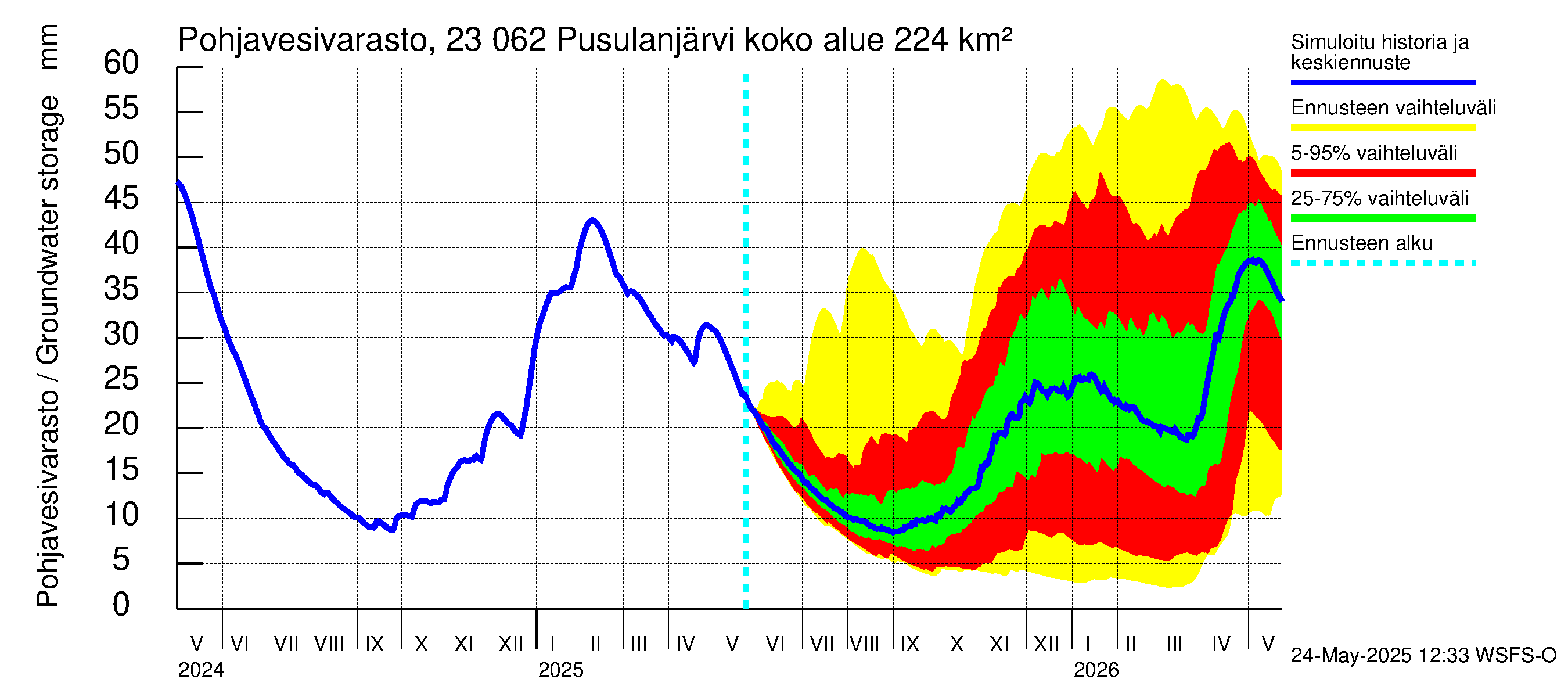 Karjaanjoen vesistöalue - Pusulanjärvi: Pohjavesivarasto