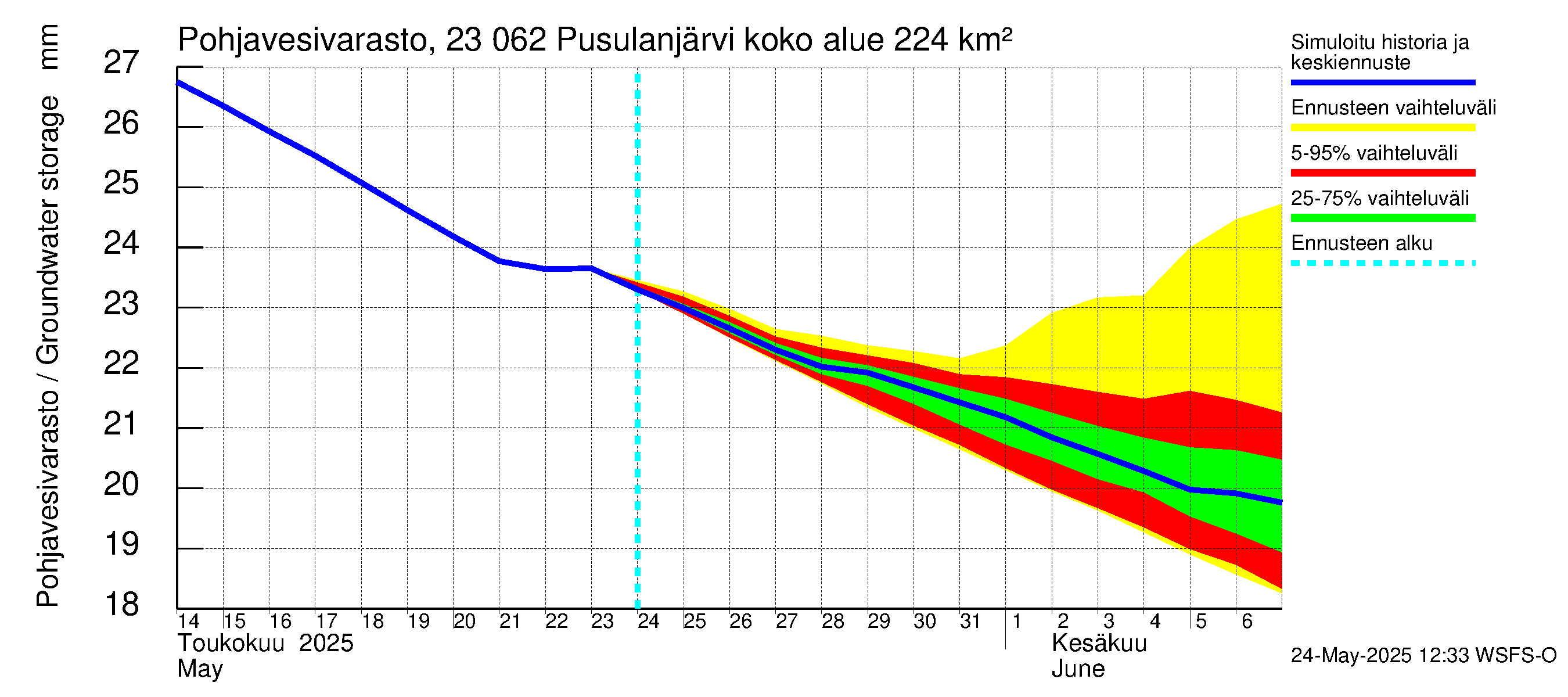 Karjaanjoen vesistöalue - Pusulanjärvi: Pohjavesivarasto