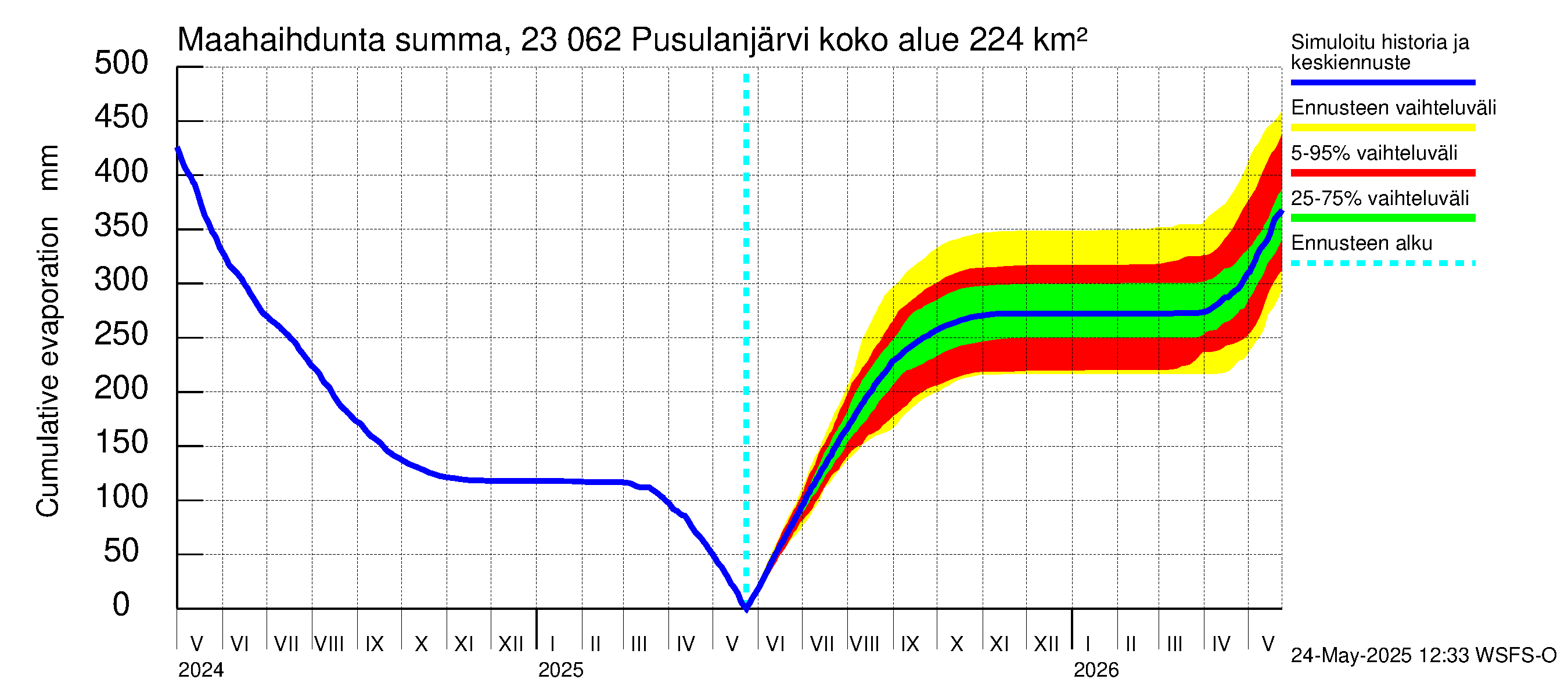 Karjaanjoen vesistöalue - Pusulanjärvi: Haihdunta maa-alueelta - summa