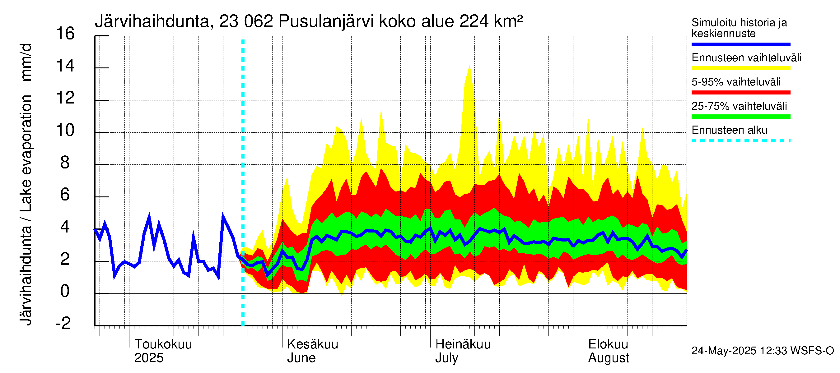 Karjaanjoen vesistöalue - Pusulanjärvi: Järvihaihdunta