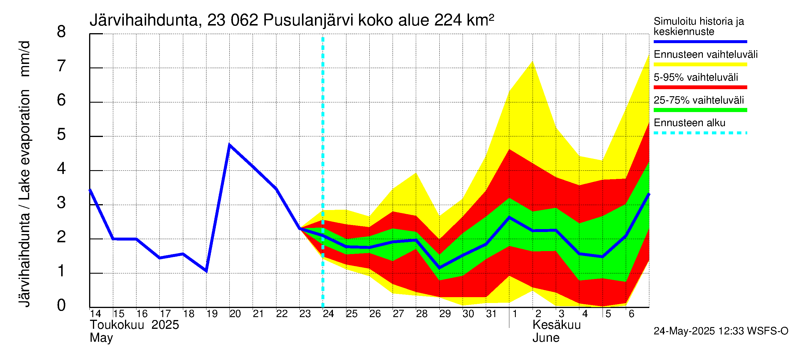 Karjaanjoen vesistöalue - Pusulanjärvi: Järvihaihdunta