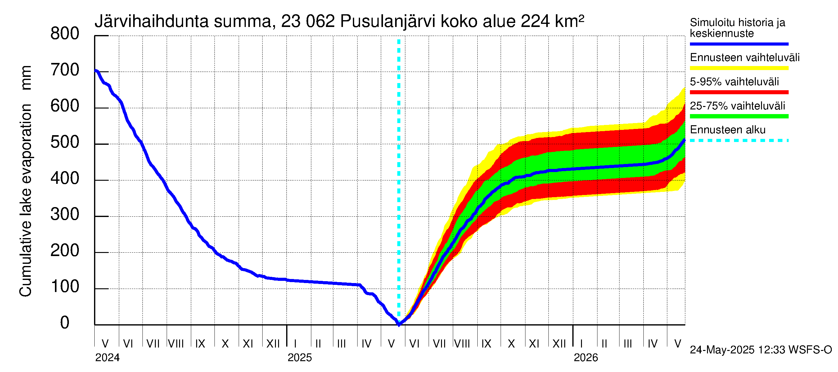 Karjaanjoen vesistöalue - Pusulanjärvi: Järvihaihdunta - summa