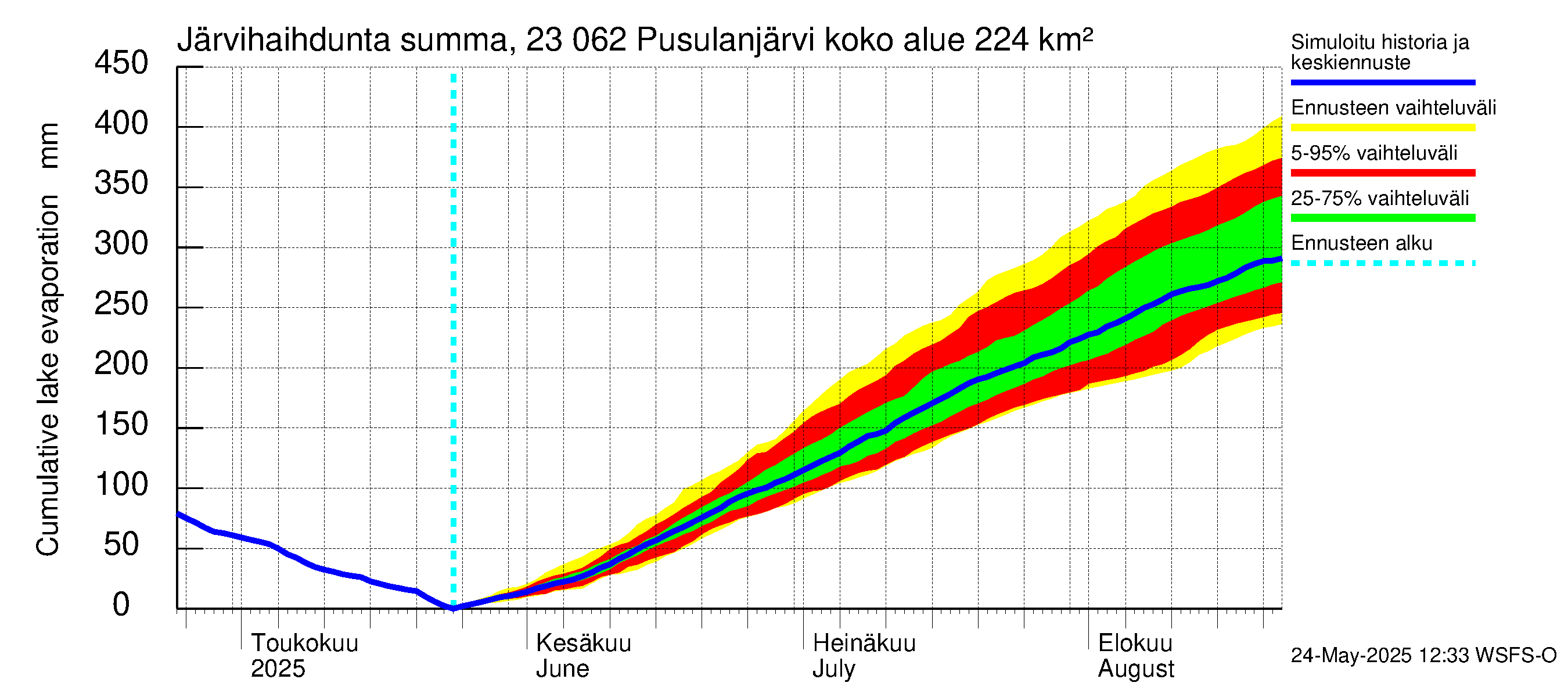 Karjaanjoen vesistöalue - Pusulanjärvi: Järvihaihdunta - summa