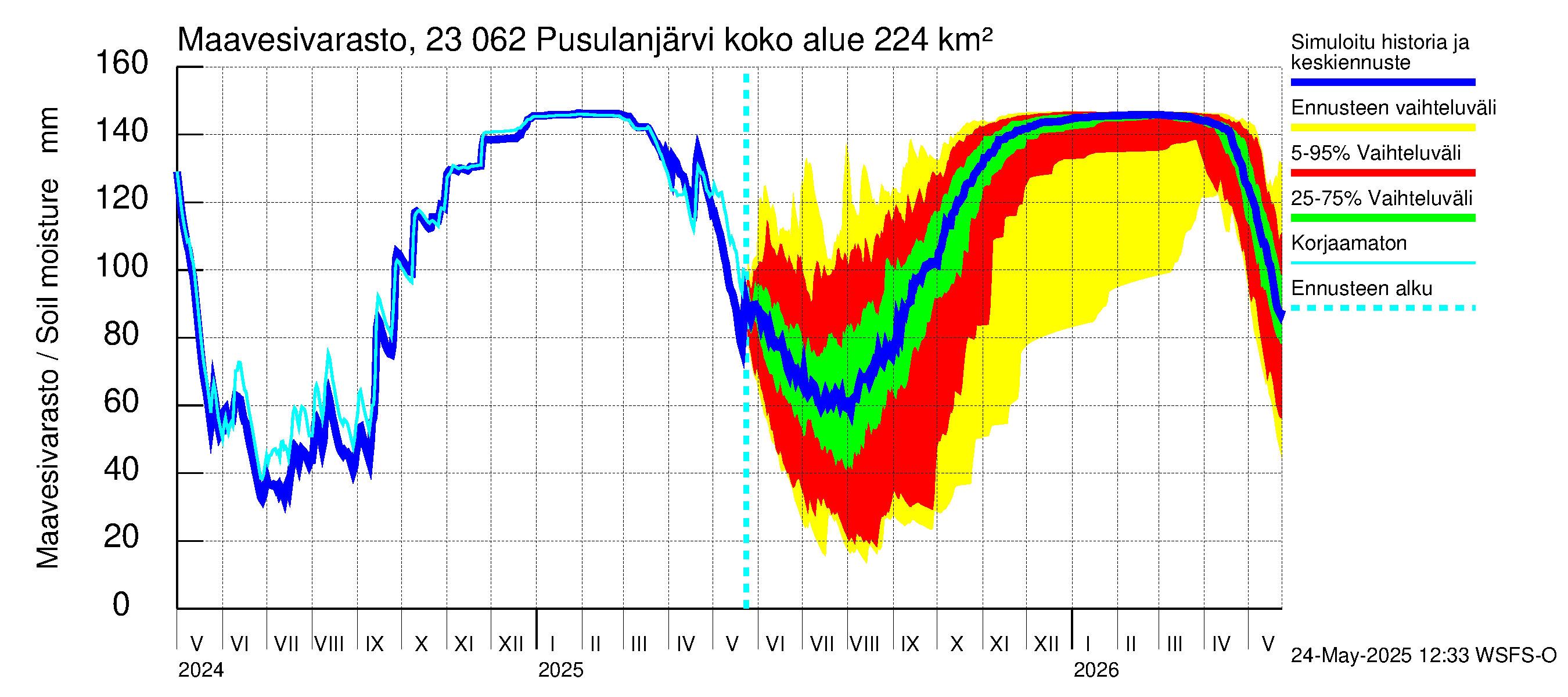 Karjaanjoen vesistöalue - Pusulanjärvi: Maavesivarasto